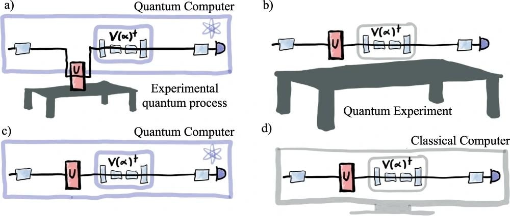 a Quantum dynamics learning of an experimental process using a quantum computer. b Quantum dynamics learning with a more specialized experimental system with potentially a limited gate set. c, d Quantum compilation of a known unitary on a quantum computer and classical computer, respectively.