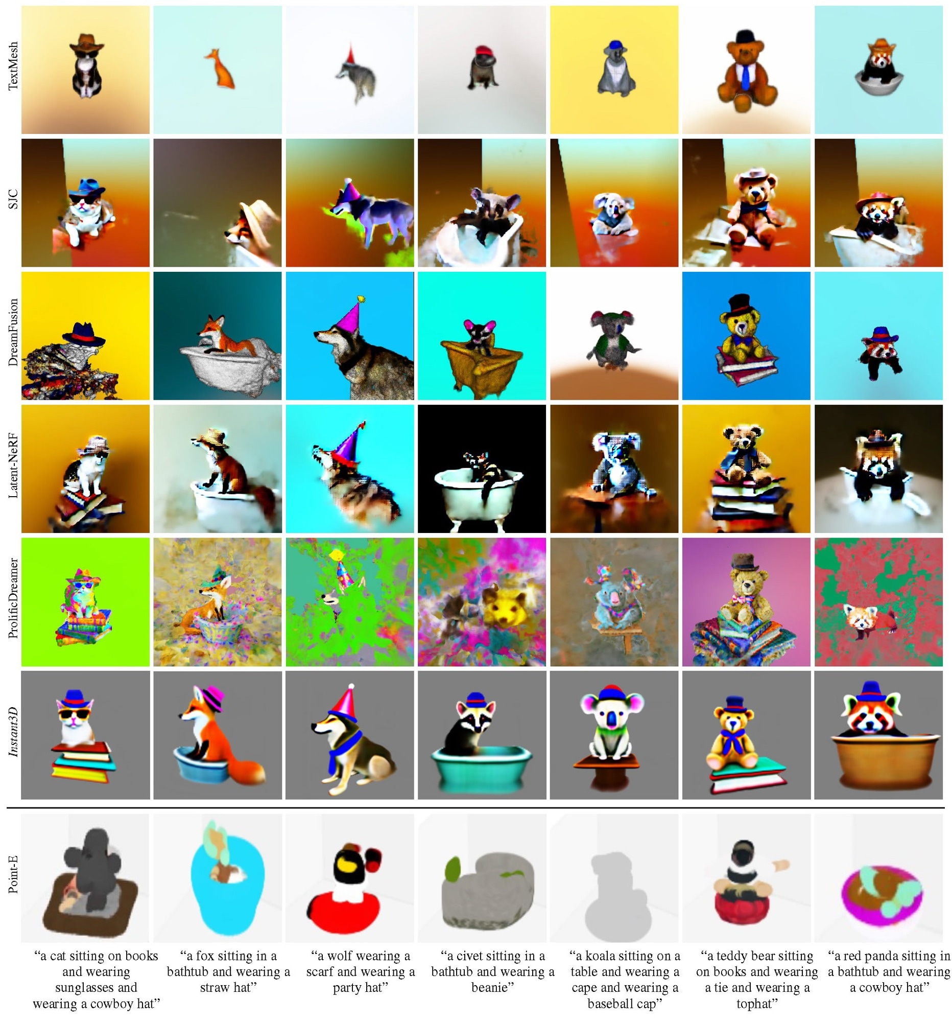 Study: Instant3D: Accelerating Text-to-3D Generation with Efficient Neural Networks. Qualitative comparison with the state-of-the-art methods including TextMesh, SJC, DreamFusion, Latent-NeRF, ProlificDreamer, and Point-E on the Animals dataset. The proposed Instant3D achieves higher quality results while being much more efficient than the baselines. Image credit: arxiv.org