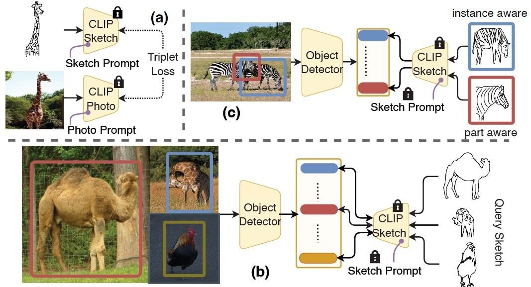 We train an object detector using SBIR models. (a) First, we train an FG-SBIR model using existing sketch–photo pairs that generalise to unseen categories. (b) To train the object detector module, we tile multiple object-level photos from SBIR datasets [75] and use its paired sketch encoding via a pre-trained sketch encoder to align the region embedding of detected boxes. (c) Inclusion of sketches for object detection opens several avenues like detecting a specific object for query sketch (e.g., detect a “zebra” eating grass) or part of an object (e.g., “head” of “zebra”).