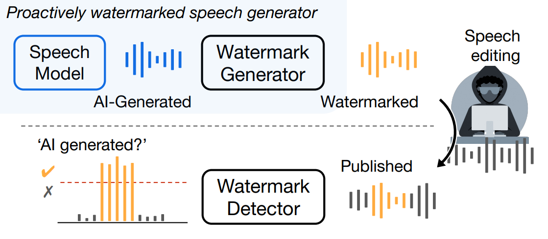 Proactive detection of AI-generated speech. We embed an imperceptible watermark in the audio, which can be used to detect if a speech is AI-generated and identify the model that generated it. It can also precisely pinpoint AI-generated segments in a longer audio with a sample level resolution (1/16k seconds).