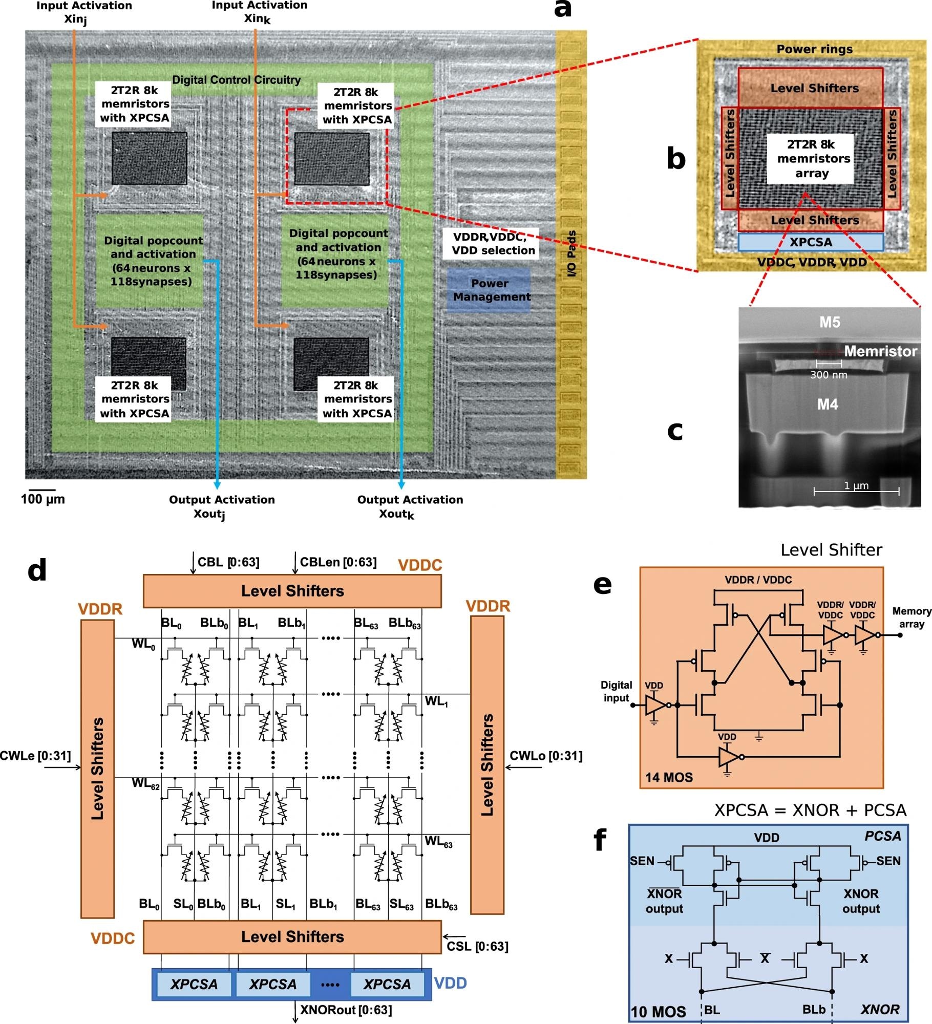 a Optical microscopy image of the fabricated die, showing four memory modules and their associated digital circuitry and power management unit. b Detail on one of the memory modules. c Cross-sectional scanning electron micrograph of a hybrid CMOS/memristor circuit, showing a memristor between metal levels four and five. d Schematic of a memory module. For each operation mode, biasing conditions for WL, BL, and SL are given with respect to the power domain (VDDC, VDDR) and VDD. e Schematic of the level shifter, used in d for shifting digital voltage input to medium voltages needed during programming operations or nominal voltage during reading operations of the memristors. f Schematic of the differential pre-charge sense amplifier PCSA, used to read the binary memristor states, with embedded XNOR function, to compose a XPCSA: it computes an XNOR operation between input activation X and weight (memristor value) during bit-cell sensing.