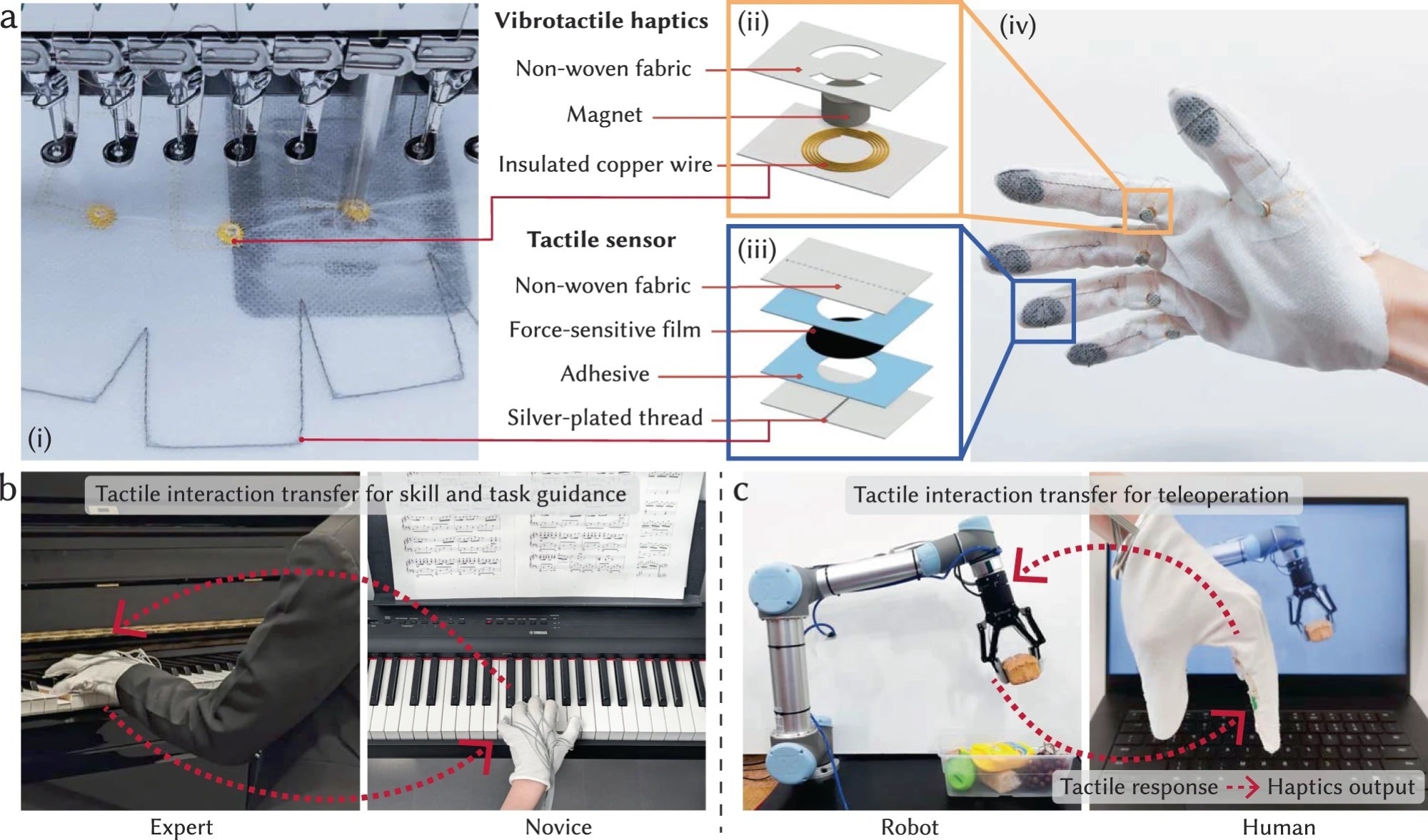 (a) A full-sized textile-based glove (iv) with integrated tactile sensors (ii) and vibrotactile haptics (iii) is digitally designed and automatically fabricated using a digital embroidery machine (i). Leveraging these gloves with integrated sensing and haptic capabilities, we demonstrate physical interaction transfer across people for skill development (b), and physical interaction transfer between humans and robots for teleoperation (c). https://www.nature.com/articles/s41467-024-45059-8