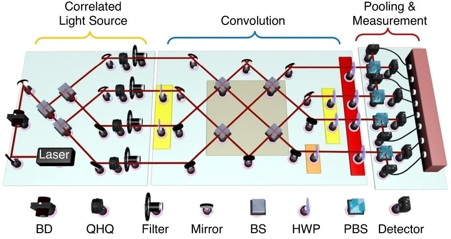 The experimental realization of a simplified COCNN analog to the 3-qubit QCNN circuit for the phase recognition. Study: https://www.nature.com/articles/s41377-024-01376-7