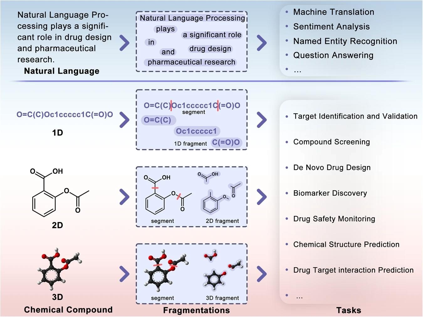 Effective molecular fragmentation technology can pay more attention to the local as well as global association and be more flexible in the application of downstream tasks, like the token extraction technology in NLP technology. Study: https://www.nature.com/articles/s42004-024-01109-2