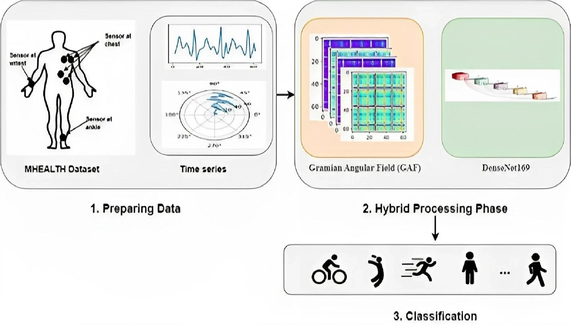 The proposed hybrid HAR system in WBAN architecture based on GAF algorithm and DenseNet169 model. Study: https://www.nature.com/articles/s41598-024-53069-1