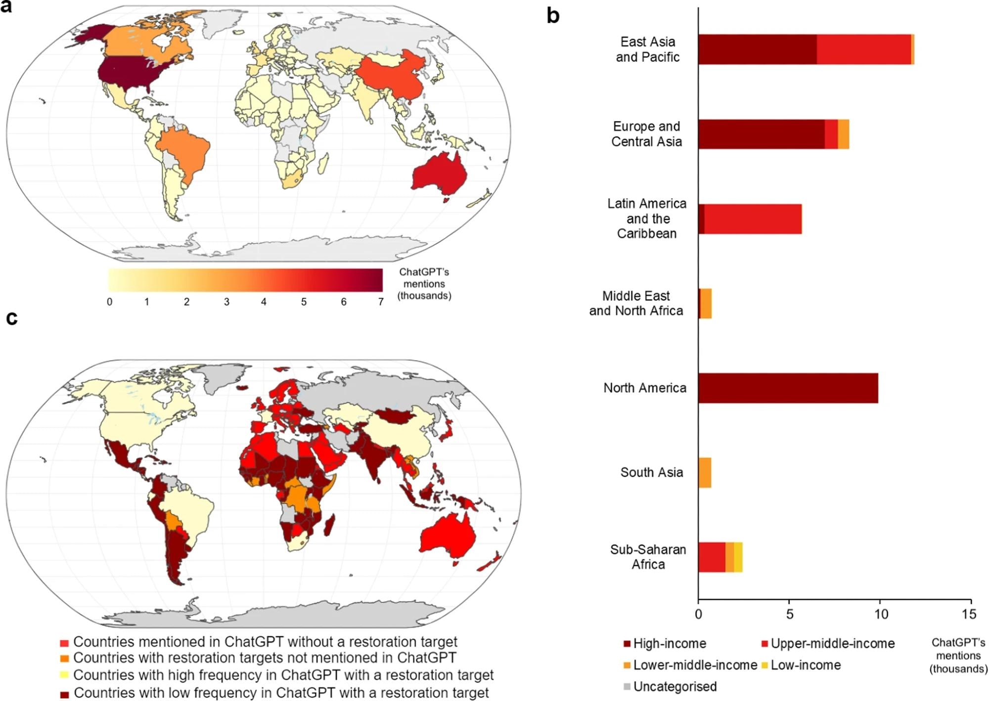 ChatGPT’s responses (n = 10,000) relied on a narrow expertise from the Global North, b excluded expertise from low- and lower-middle-income countries, and c neglected information on countries of with restoration pledges. Countries with no information provided by the chatbot are shown in grey. More specific information on countries can be found in the Supplementary materials. Study: https://www.nature.com/articles/s41599-024-02720-3