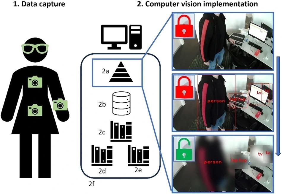Typically, common wear locations include the chest or waist (1). However, alternative locations with more routinely worn wearables could include the wrist (watch) or face/head via glasses (1). A CV model implementing YoloV8 (2a) drawing upon a well-characterized and comprehensive ground truth learning dataset/database (2b) and necessary libraries (2c, 2d, and 2e) via a suitable analytical environment (2f). The images to the right detail how the raw/original data (top) is anonymized with only the latter being visible as an output i.e., red locks indicate what is analyzed and then deleted with a green lock indicating the remaining image available for viewing. (A wearable IMU to quantify gait is worn on the lower back, not shown.) https://www.nature.com/articles/s41746-024-01050-7