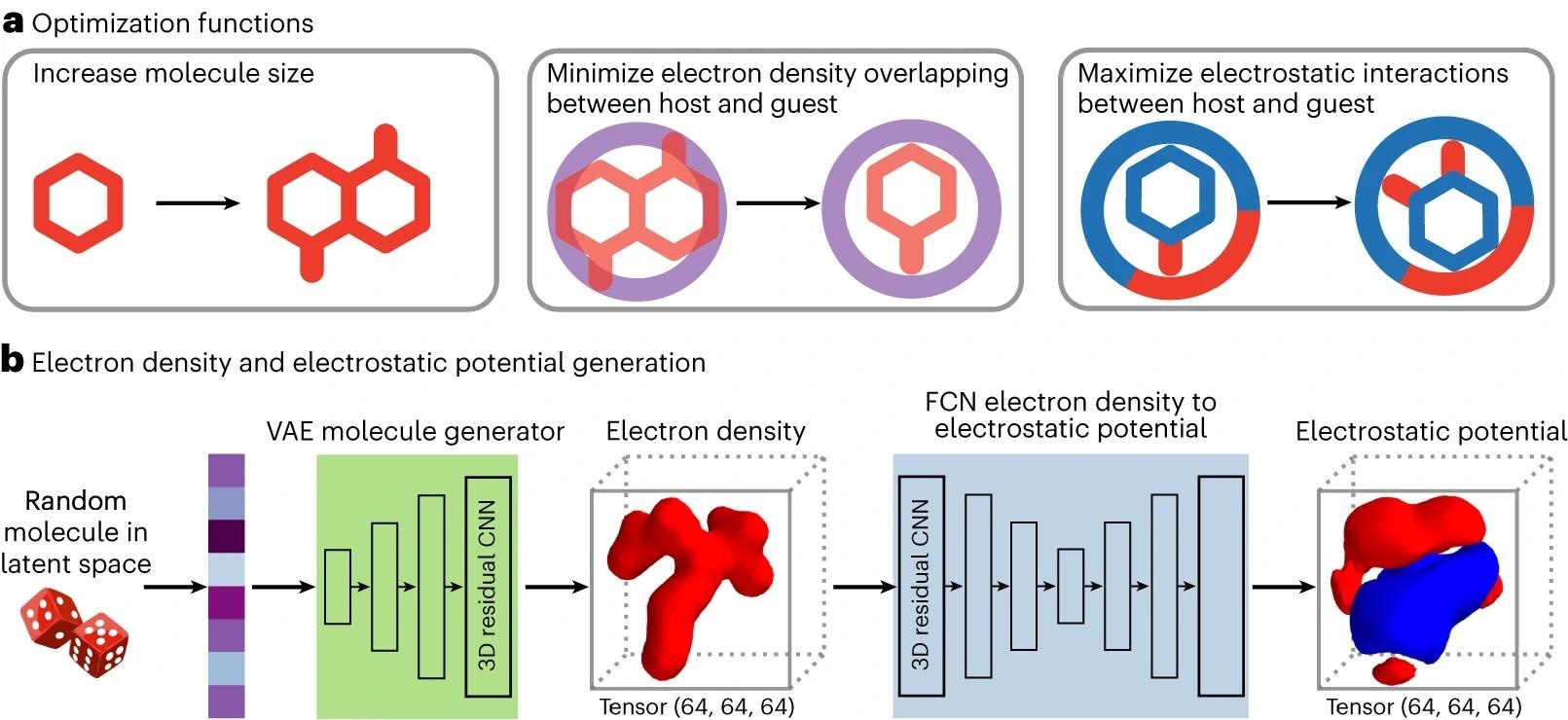 a, Targeting of multiple fitness functions for optimizing host–guest interactions: maximize the size of the guest, minimize its overlapping with the host and maximize its electrostatic interactions. In the right panel, areas in red represent areas with positive electrostatic potential while areas in blue represent areas with negative electrostatic potential. b, Initial population of guests generated through random sampling. Using random sampling, a 1D vector in the latent space was generated. Via the VAE, a 3D electron density could be reconstructed from this 1D vector. From this 3D electron density, and using the FCN, its electrostatic potentials were calculated. https://www.nature.com/articles/s43588-024-00602-x