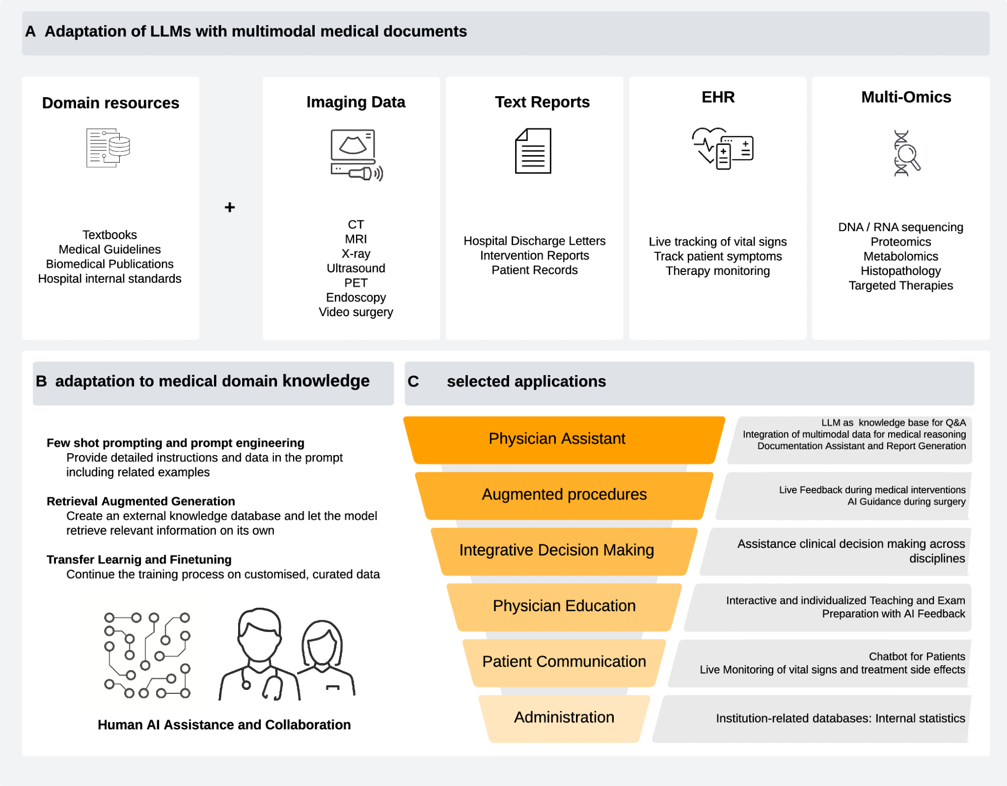Overview of medical adaptations of LLMs. https://www.nature.com/articles/s41698-024-00573-2