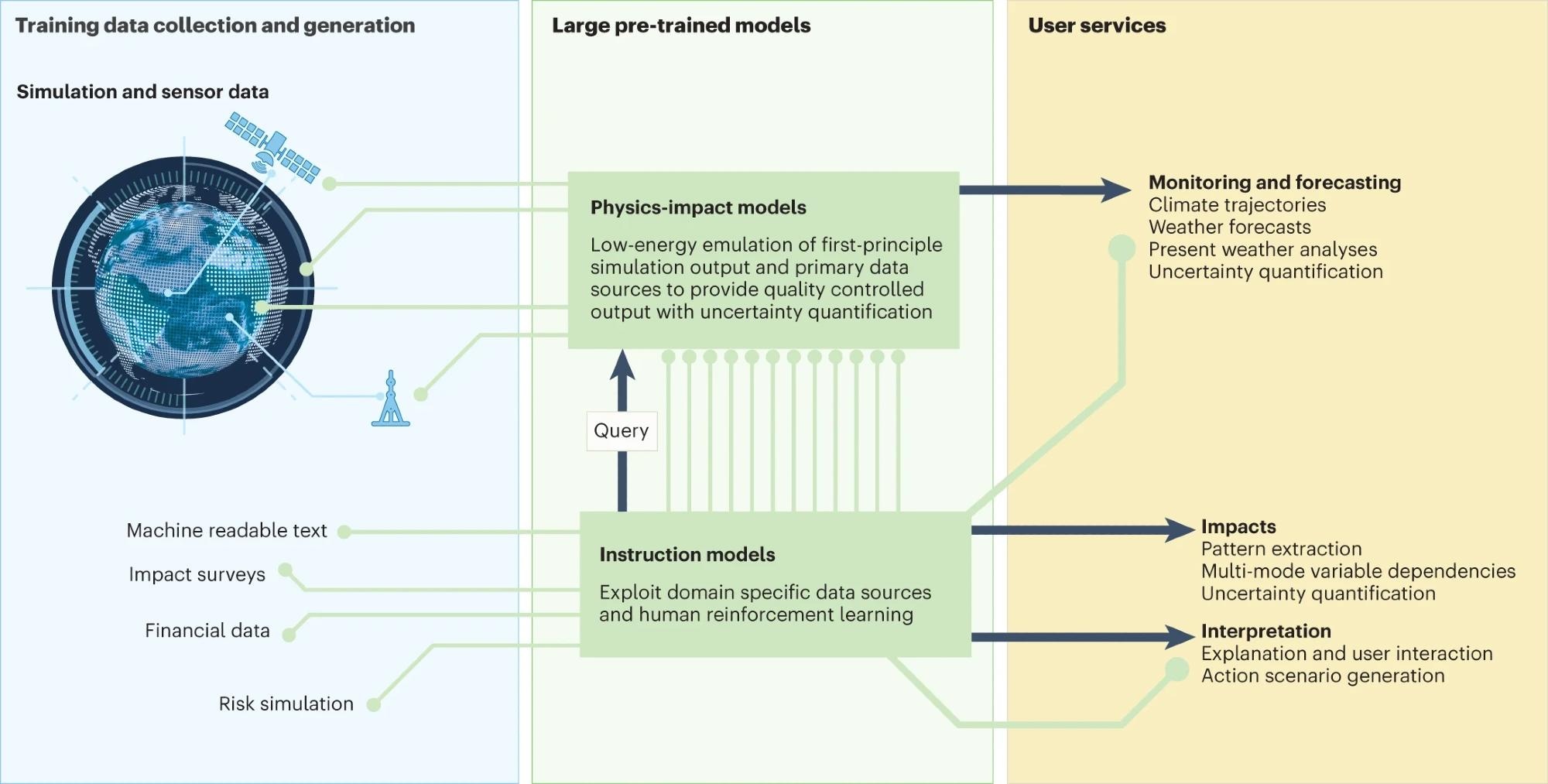 The figure shows the data production in blue, the artificial intelligence models for physics as well as human instruction in green, and the offered services in yellow. The users query the models through natural language and other service interfaces. The artificial intelligence models have been trained with the data and may have access to additional data; for instance, the instruction model may query the physics model’s data output. https://www.nature.com/articles/s43588-024-00599-3