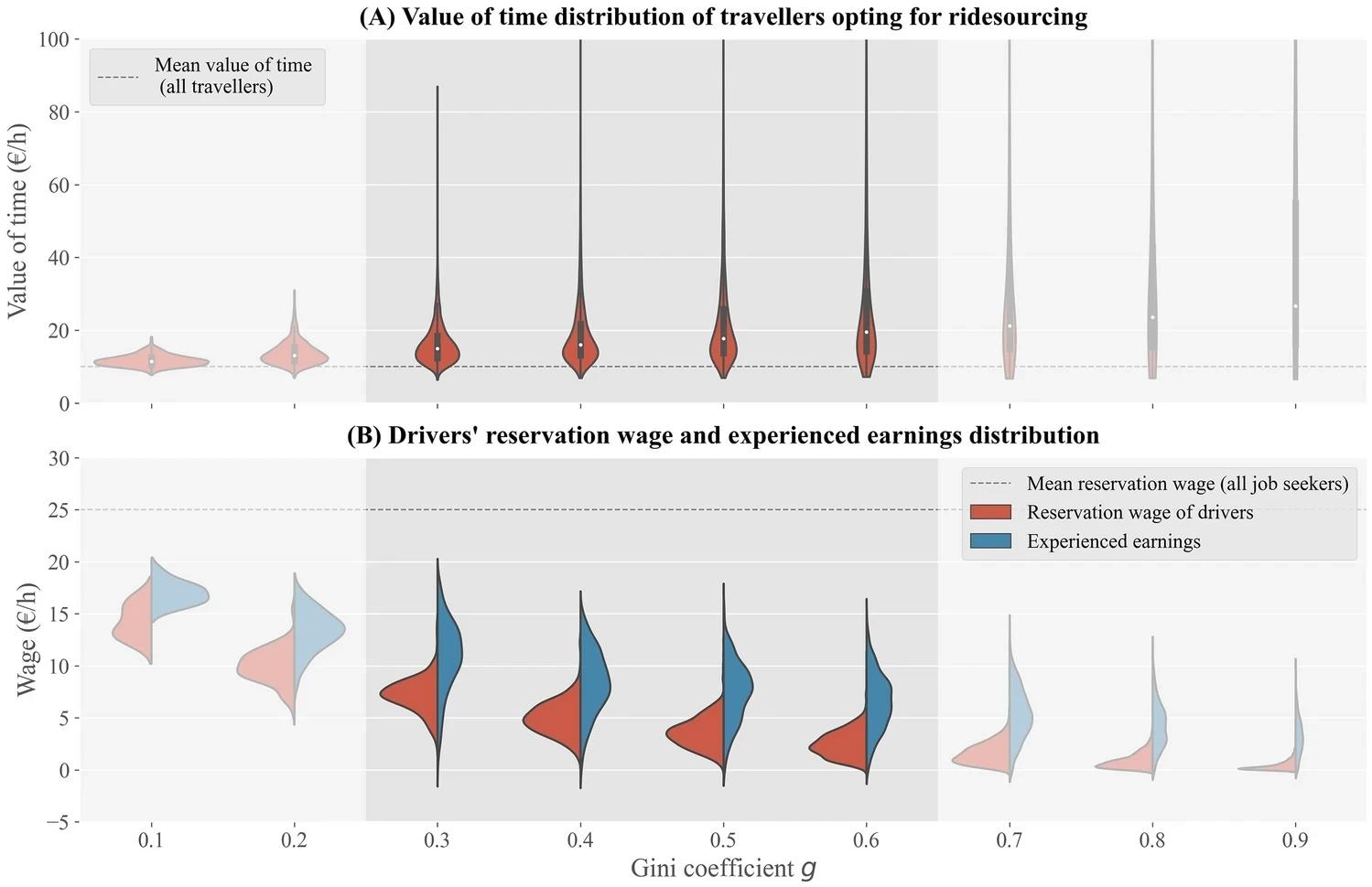 Distribution of (A) value of time of travellers opting for ridesourcing, and (B) reservation wage and earnings of job seekers participating in the ridesourcing market, for different values of Gini coefficient g. Mean value of time and reservation wage are provided for the entire population as reference. The highlighted area in each graph corresponds to observed values of the Gini coefficient in cities around the world. https://www.nature.com/articles/s41598-024-57540-x