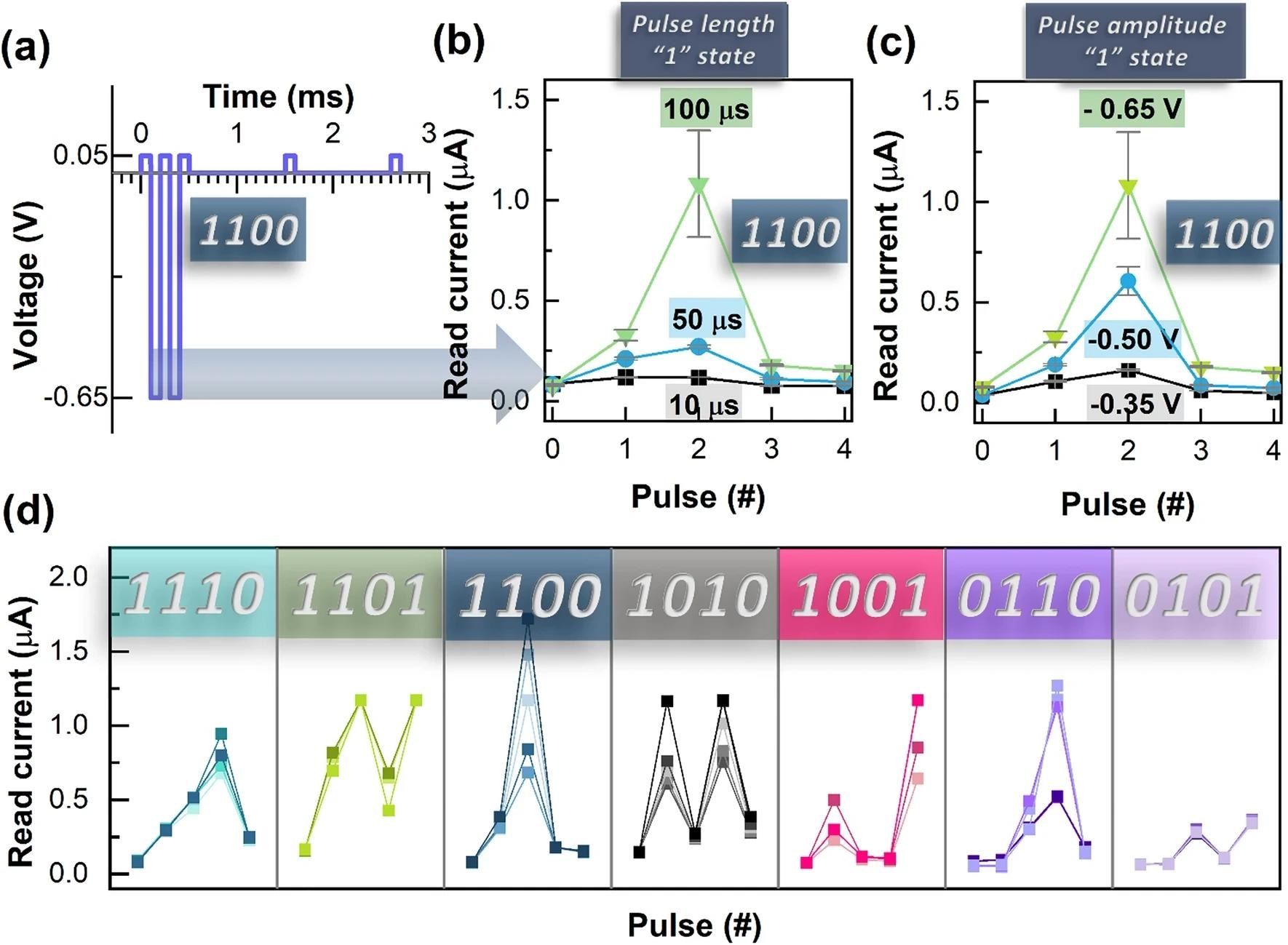(a) 1100 pulse stream with the optimized parameters: for the state 1 it was applied a − 0.65 V pulse for 0.1 ms; the state 0 is 1 ms after the last “1” pulse; the reading was performed at 0.05 V for 1 ms. (b) Influence of the pulse length for the “1” state (0.1 ms, 0.5 ms and 0.01 ms) using a [1100] pulse stream. (c) Influence of the pulse amplitude for the “1” state (− 0.35 V, − 0.5 V and − 0.65 V) using a [1100] pulse stream (d) Read current for various pulse streams using the “1” and “0” pulse parameters in a). https://www.nature.com/articles/s41598-024-58228-y
