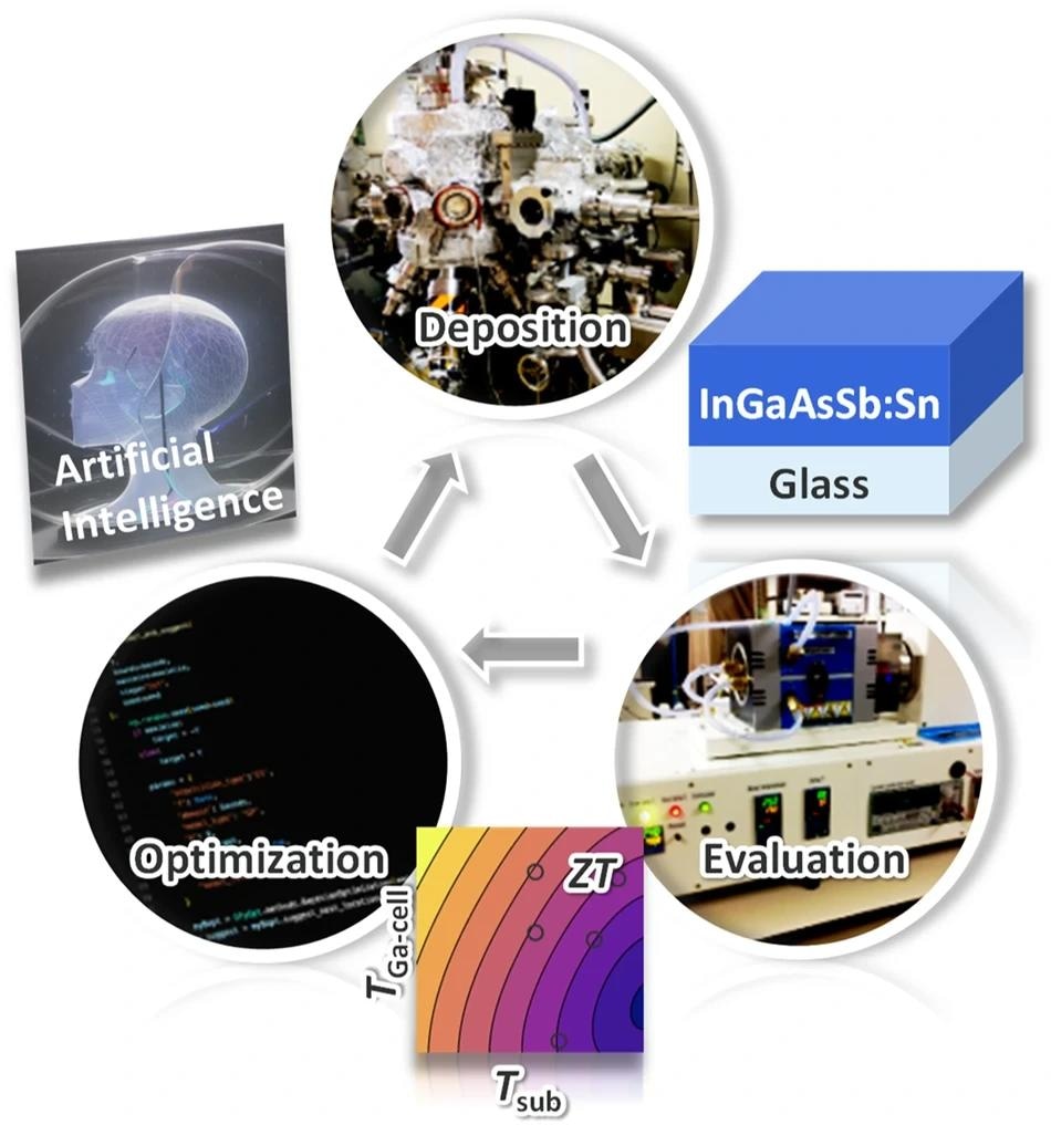 The following cycle is repeated: (i) thin-film deposition, (ii) thermoelectric property measurements, and (iii) BO recommendations. https://www.nature.com/articles/s41427-024-00536-w