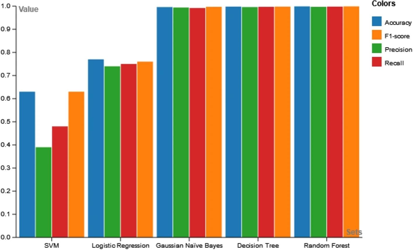 Comparative analysis of machine learning models used. Image Credit: https://www.nature.com/articles/s41598-024-56775-y