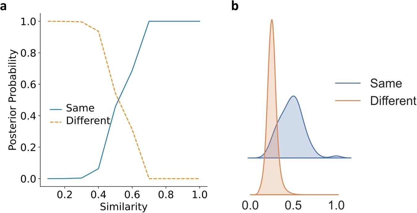 a The posterior probability of proteins with a given similarity being in the same fold or different folds in SCOPe40-train. b Similarity distribution of the same and different folds protein pairs using kernel density estimation (smoothed histogram using a Gaussian kernel with the width automatically determined). Image Credit: https://www.nature.com/articles/s41467-024-46808-5