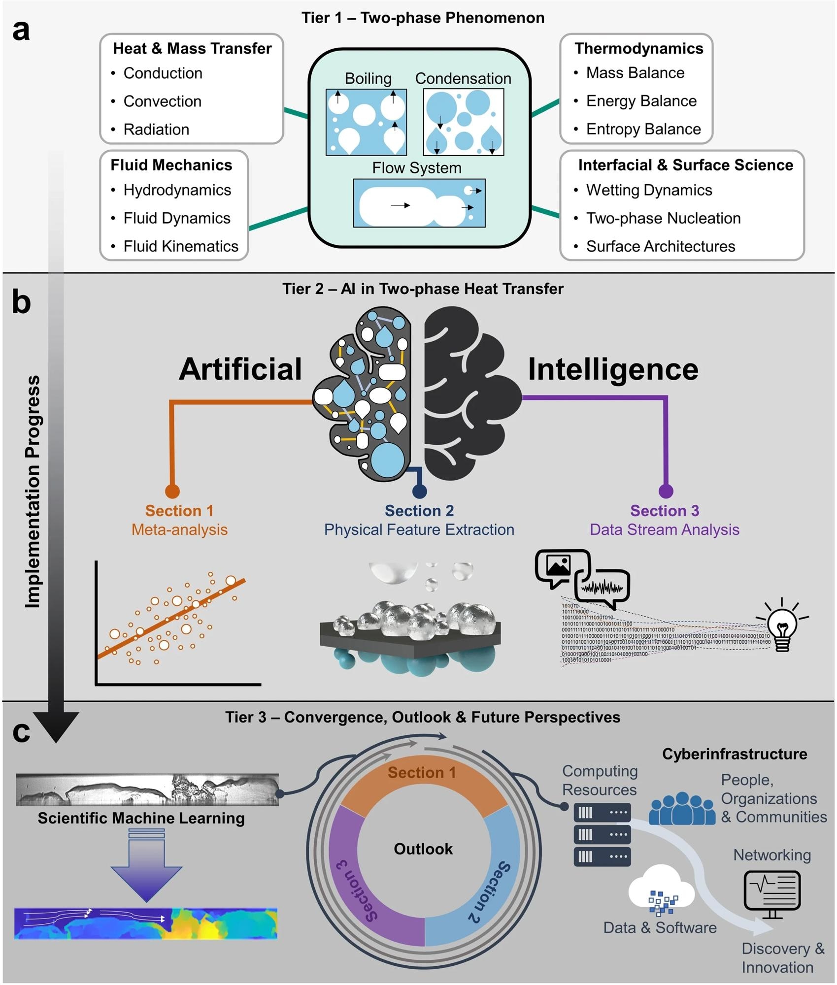 AI technologies offer diverse opportunities for scientific advances in phase change heat transfer. In this review, (a) the current challenges of phase-change phenomena are discussed along with (b) AI technologies categorized from an objective-based studies, followed by (c) their outlooks and future perspectives. The tiers are chronologically ordered to reflect the past, present, and future implementation progress of AI within this field. Image Credit: https://www.nature.com/articles/s41524-024-01223-8