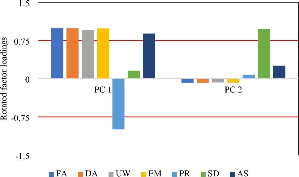 Rotated factor loadings for PC 1 and PC 2. Image Credit: https://www.nature.com/articles/s41598-024-58534-5