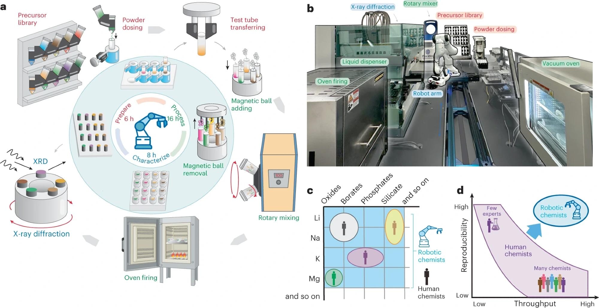 a, A robot-enabled inorganic materials synthesis workflow—from powder precursor preparation to ball milling, to oven firing and to X-ray diffraction (XRD) characterization of reaction products. b, Photograph of the ASTRAL laboratory. c, Robotic chemists enable large-scale exploration of synthesis hypotheses over a broad chemical space, which normally would have to be undertaken by multiple experimentalist groups. d, Human experimentalists have a trade-off between throughput and reproducibility, whereas robotic chemists can achieve both high reproducibility and throughput simultaneously. Image Credit: https://www.nature.com/articles/s44160-024-00502-y