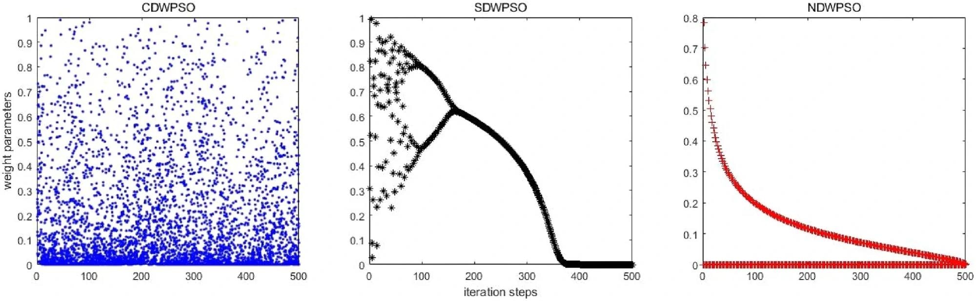 The inertial weight distribution of CDWPSO, SDWPSO, and NDWPSO. Image Credit: https://www.nature.com/articles/s41598-024-59034-2