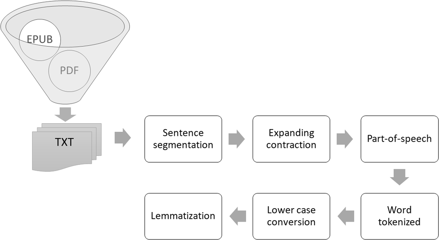 Flow chart of text pre-processing. Image Credit: https://www.nature.com/articles/s41599-024-02908-7