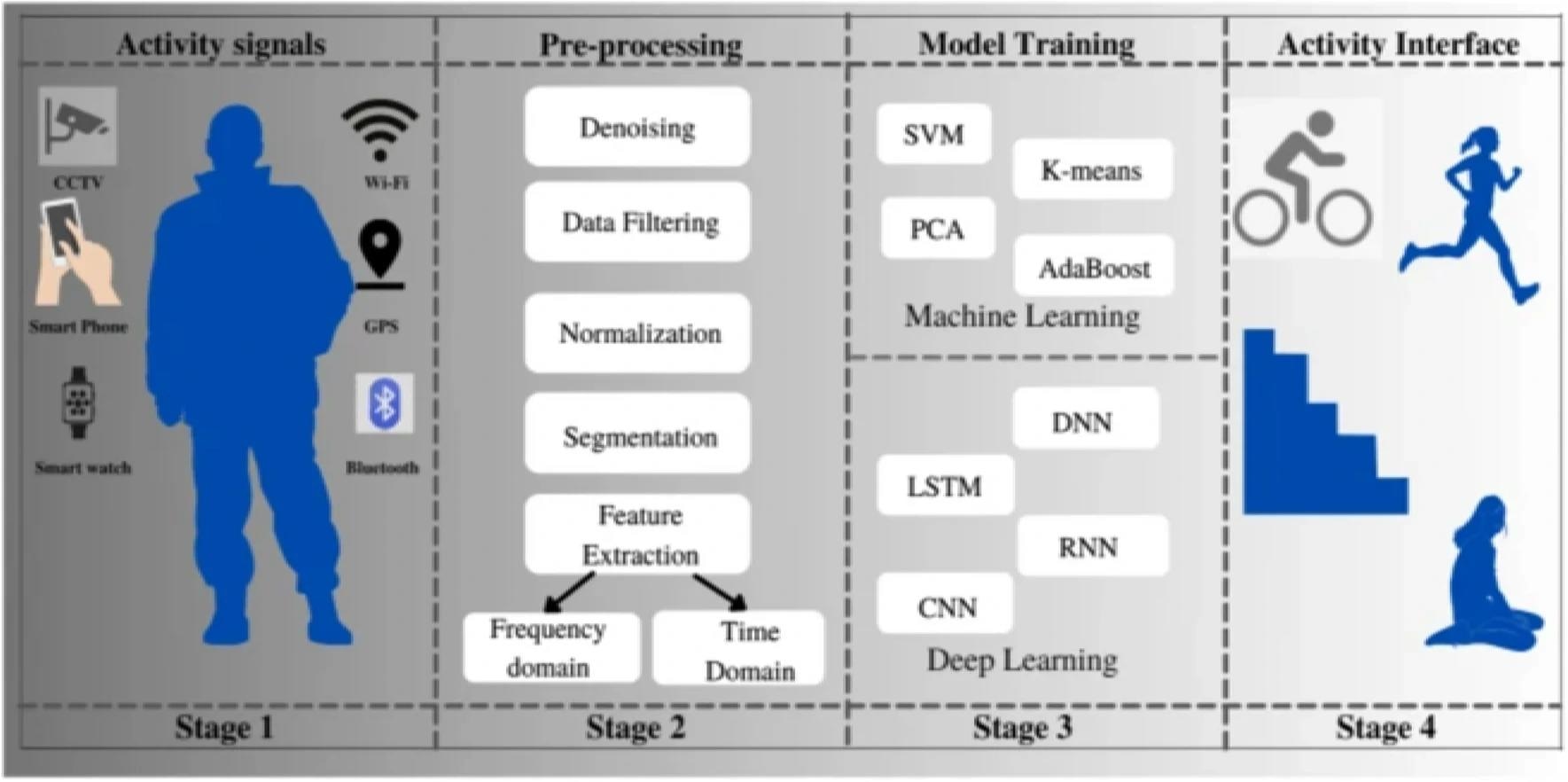 HAR framework. Image Credit: https://www.nature.com/articles/s41598-024-58074-y