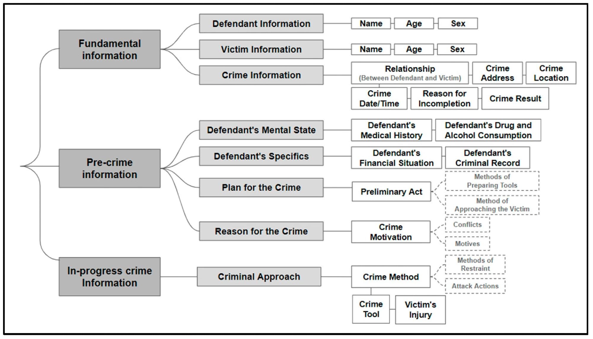 Key Information Frame for Murder Case.