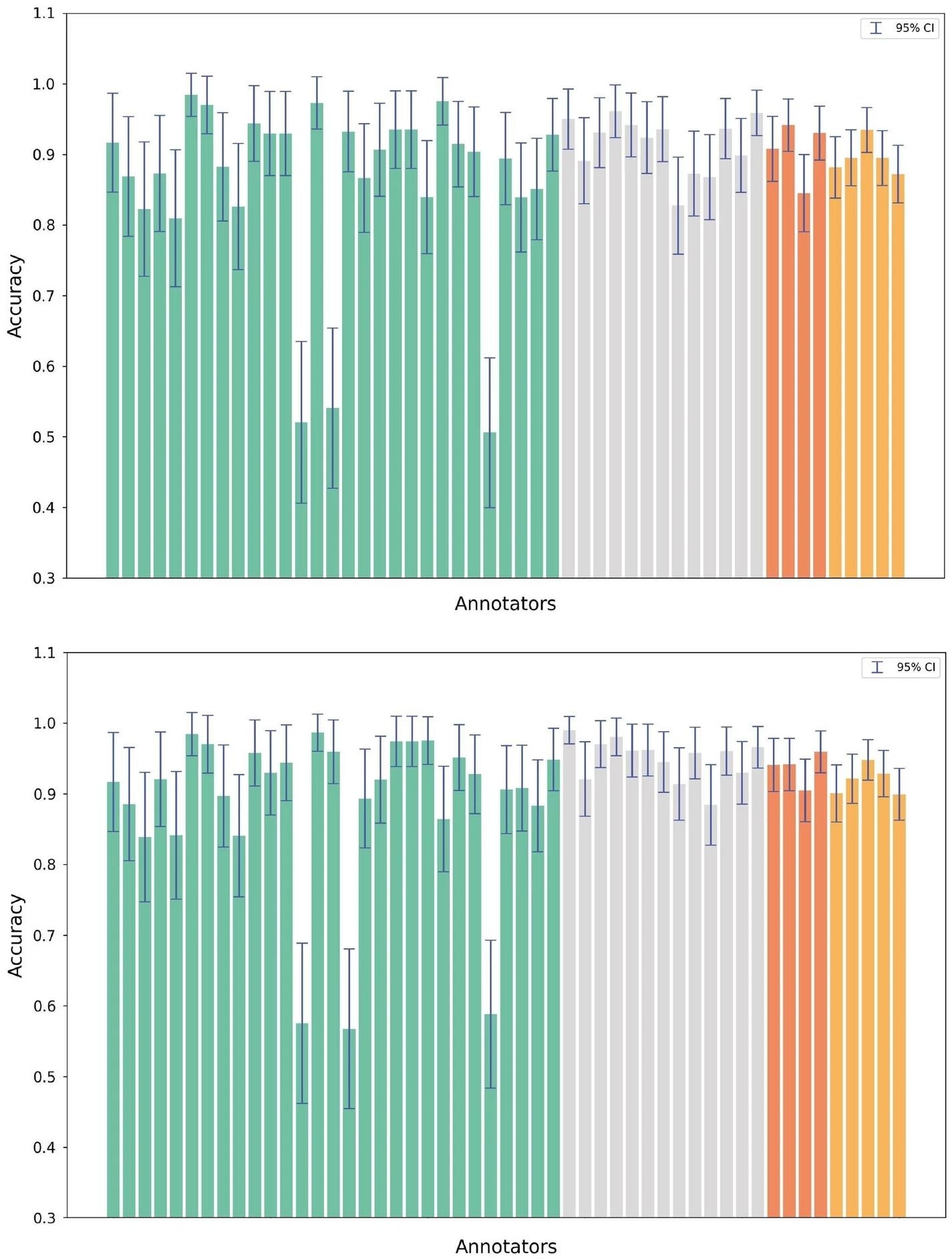 Accuracy estimates, with 95% confidence intervals, for the ComVE dataset. Each bar represents a turker. The colored bars represent the accuracy obtained when the annotations from a single turker serve as the ‘system’ predictions. We consider two different definitions of the ground-truth against which the ‘system’ is evaluated: (top) the mode of the remaining four turkers (for a fixed prompt); (bottom) the externally constructed ground-truth that was released with the original ComVE dataset. The arrangement of the bars corresponds to the number of annotations contributed by each turker. Light green bars indicate turkers who contributed 60–99 annotations, grey for those with 100–149, orange for 150–199, and yellow for those exceeding 200 annotations. For this plot, we do not consider turkers who provided fewer than 60 annotations due to insufficient power in constructing a statistically valid 95% confidence interval. Image Credit: https://www.nature.com/articles/s41598-024-58937-4
