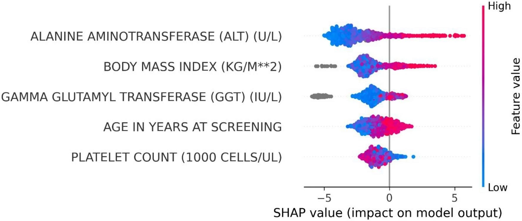 Impact of predictors on high-risk MASLD prediction using SHAP values. Summary Shapley Additive Explanations (SHAP) plot shows the importance and impact of various training variables (predictors) on XGB MASLDFAST≥0.35. The SHAP values on the x-axis quantify the influence of each predictor, with positive values favor high-risk MASLD prediction and negative values favor no high-risk MASLD prediction. The predictors, including ALT, BMI, GGT, age, and platelet count, are ranked by magnitude of impact. Predictor values are color-coded, with red indicating higher values and blue lower variable values (e.g., ALT of 120 U/L in red and 12 U/L in blue). Image Credit: https://www.nature.com/articles/s41598-024-59183-4