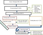 Using ML to Predict Anemia Among Young Girls in Ethiopia