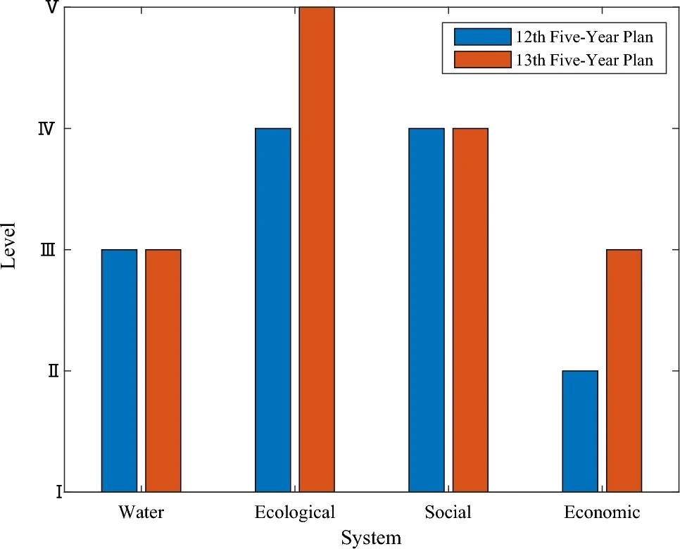 The carrying capacity levels of each system during the 12th Five-Year Plan and 13th Five-Year Plan periods. Image Credit: https://www.nature.com/articles/s41598-024-59692-2