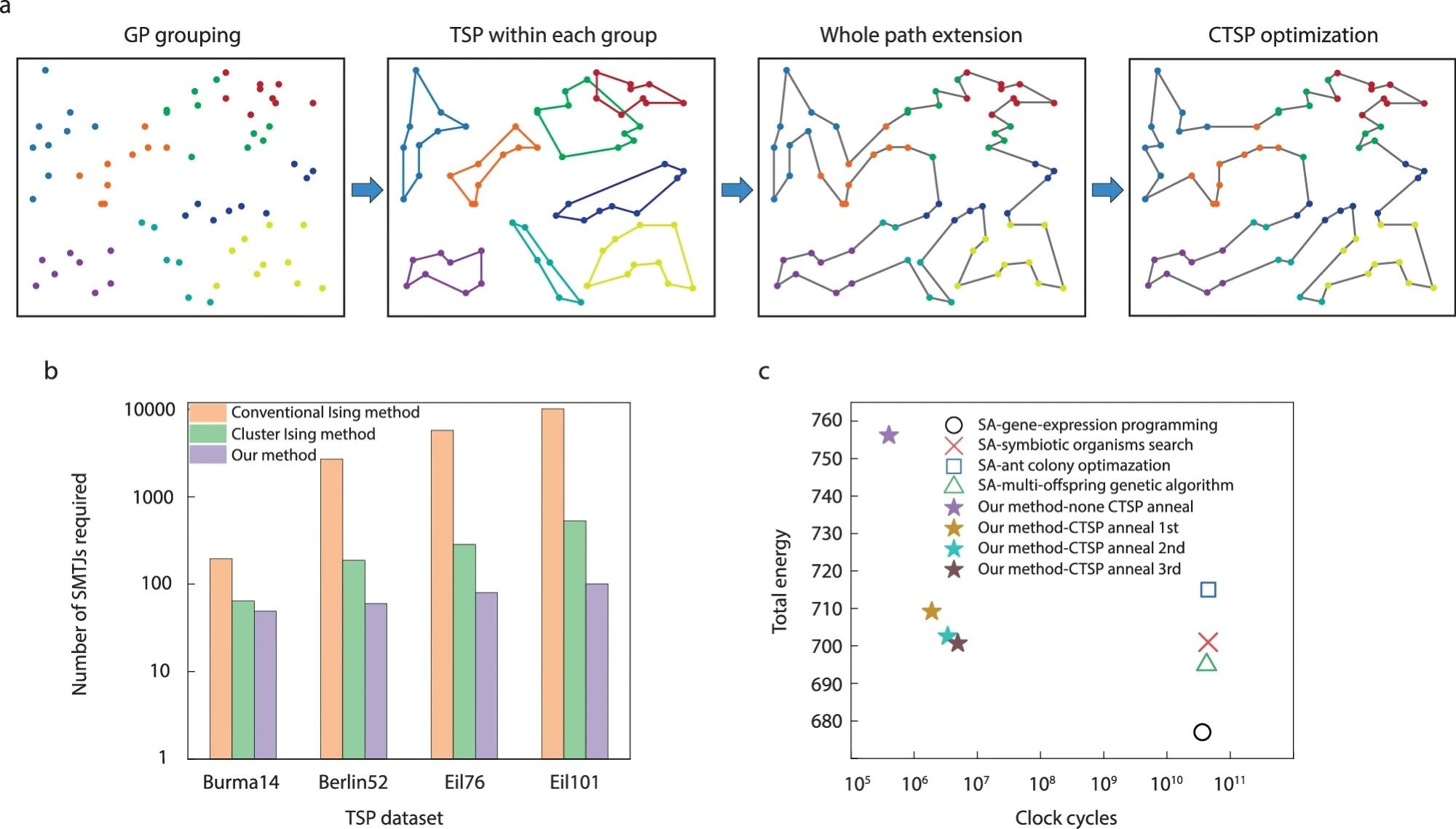 a Optimization algorithm for 70-city TSP. b Number of required SMTJs for various problems using different methods. Burma14, berlin52, eil76, and eil101 are TSP of 14, 52, 76, and 101 cities, respectively. c Comparison of total Ising energy (path) and total clock cycles for final solution with different SA-based algorithms, including symbiotic organisms search40, ant colony optimazation41, multi-offspring genetic algorithm42, and gene-expression programming7. Our method is tested on our Ising system and others are tested on Intel Core-i7 PC. In this comparison, our system runs at a main frequency of 10 kHz. Image Credit: https://www.nature.com/articles/s41467-024-47818-z