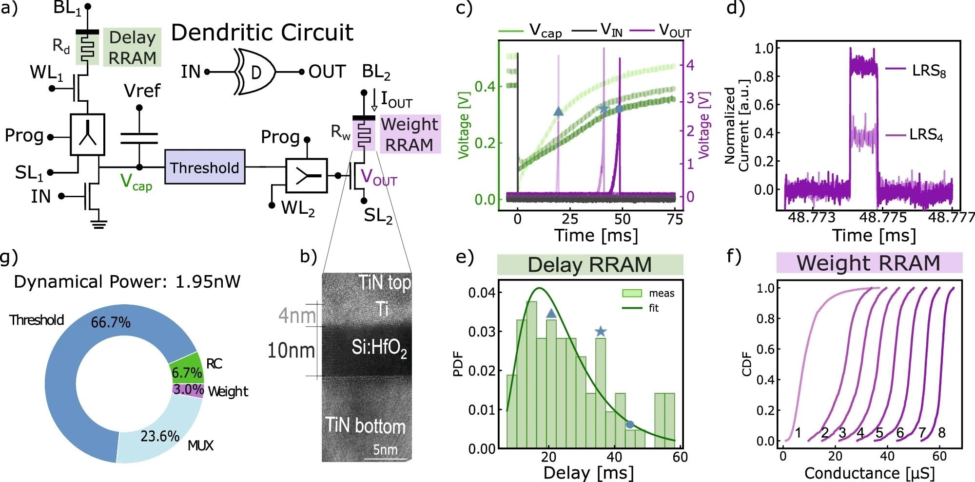a Detailed schematics of the Dendritic circuit, featuring the Delay and Weight RRAM devices, a Capacitor, dedicated multiplexers (MUX) for switching between programming and reading operations, and a Threshold circuit. b Scanning Electron-Microscopy image of a HfxO-based RRAM device used in the Dendritic circuit. c Measurement of the Dendritic Circuit, featuring the voltage on the Capacitor (Vcap), and output (VOUT). The input voltage pulse IN is applied at t = 0 s and is not shown in the plot. d Probability Distribution Function (PDF) of the delay measurements, with a log-normal distribution fitting curve. e Effect of the Weight RRAM on the output current IOUT measured from the Dendritic Circuit. Higher values of conductance (conductance G8 larger than G4, referencing the conductance levels in f) increase the output current IOUT. f Cumulative Distribution Function (CDF) of the Weight RRAM conductance values measured in a 16kb array, in different resistive states. g Breakdown of the dynamic power consumption of the dendritic circuit, showing the contributions from all the components in part (a). The highest power is attributed to the Threshold block responsible for the 66.7% of the total consumption. Image Credit: https://www.nature.com/articles/s41467-024-47764-w