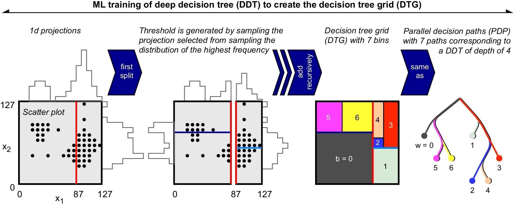 Data is represented as x1 vs. x2 (leftmost). Recursive importance sampling considers the marginalized distributions (second). A decision tree grid is constructed (third). Deep decision trees with maximum depth of 4 corresponds to parallel decision paths (rightmost). Image Credit: https://www.nature.com/articles/s41467-024-47704-8
