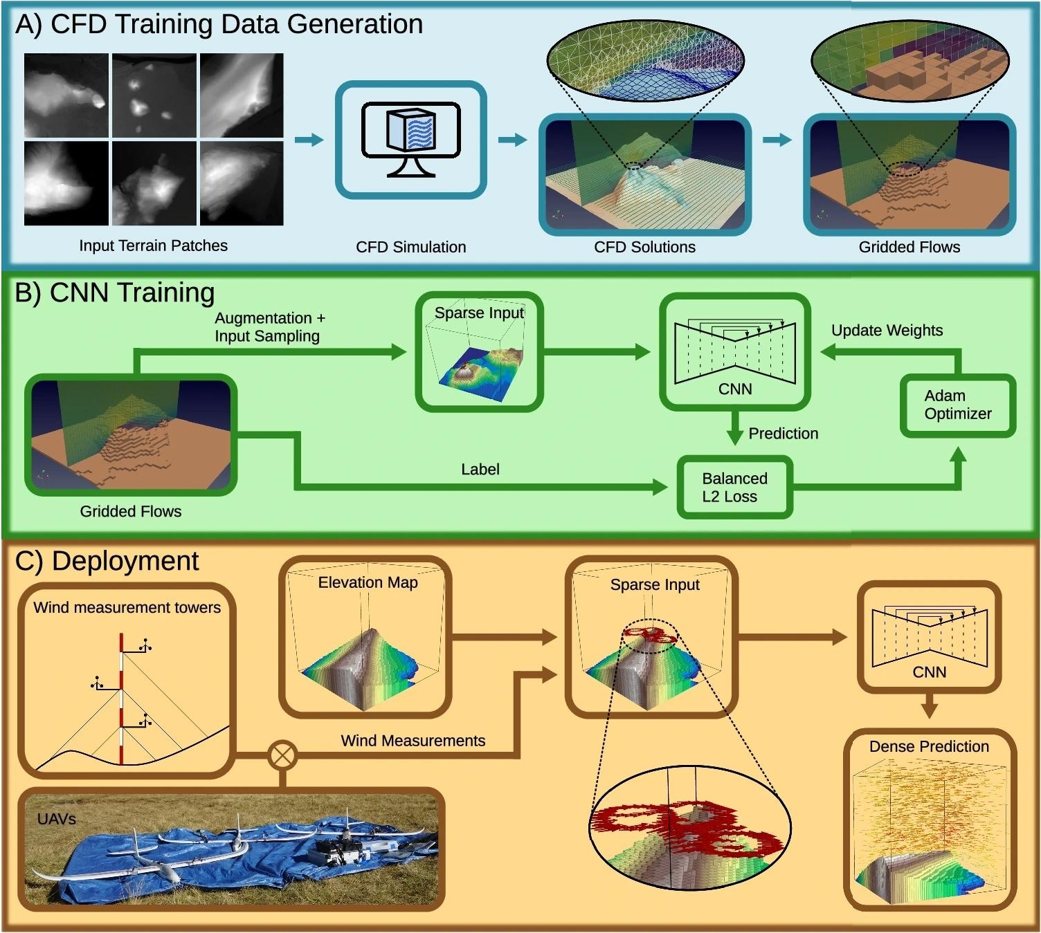 Overview of the wind prediction pipeline. A First we generate labelled flows utilizing a CFD simulation. B Then WindSeer is trained with measurements along randomly sampled piecewise linear trajectories to predict the dense flow. C During deployment the wind estimates from the UAV or wind measurement towers together with the known topography serve as the input to WindSeer. Image Credit: https://www.nature.com/articles/s41467-024-47778-4
