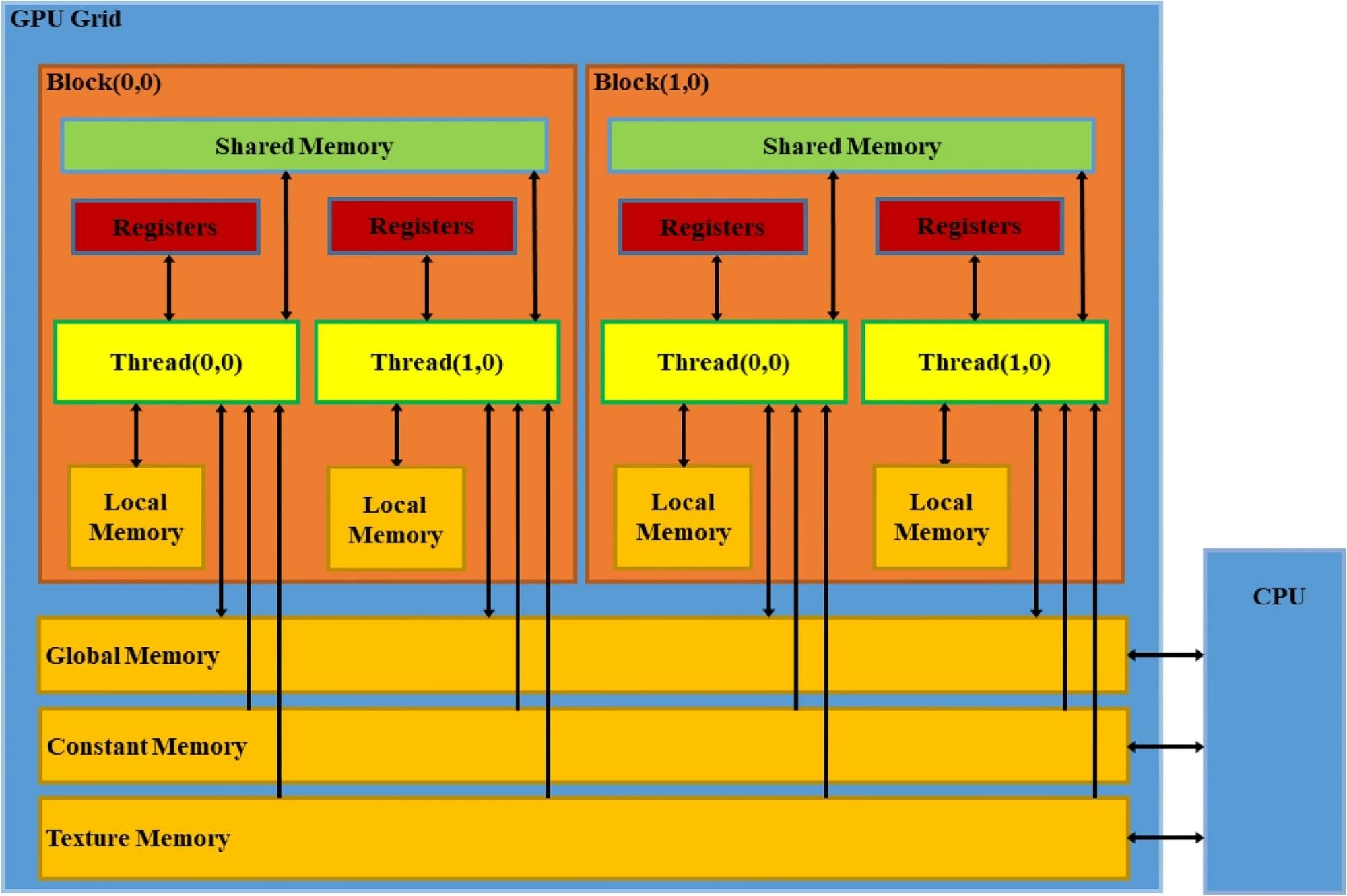 CUDA memory structure. Image Credit: https://www.nature.com/articles/s41598-024-60486-9