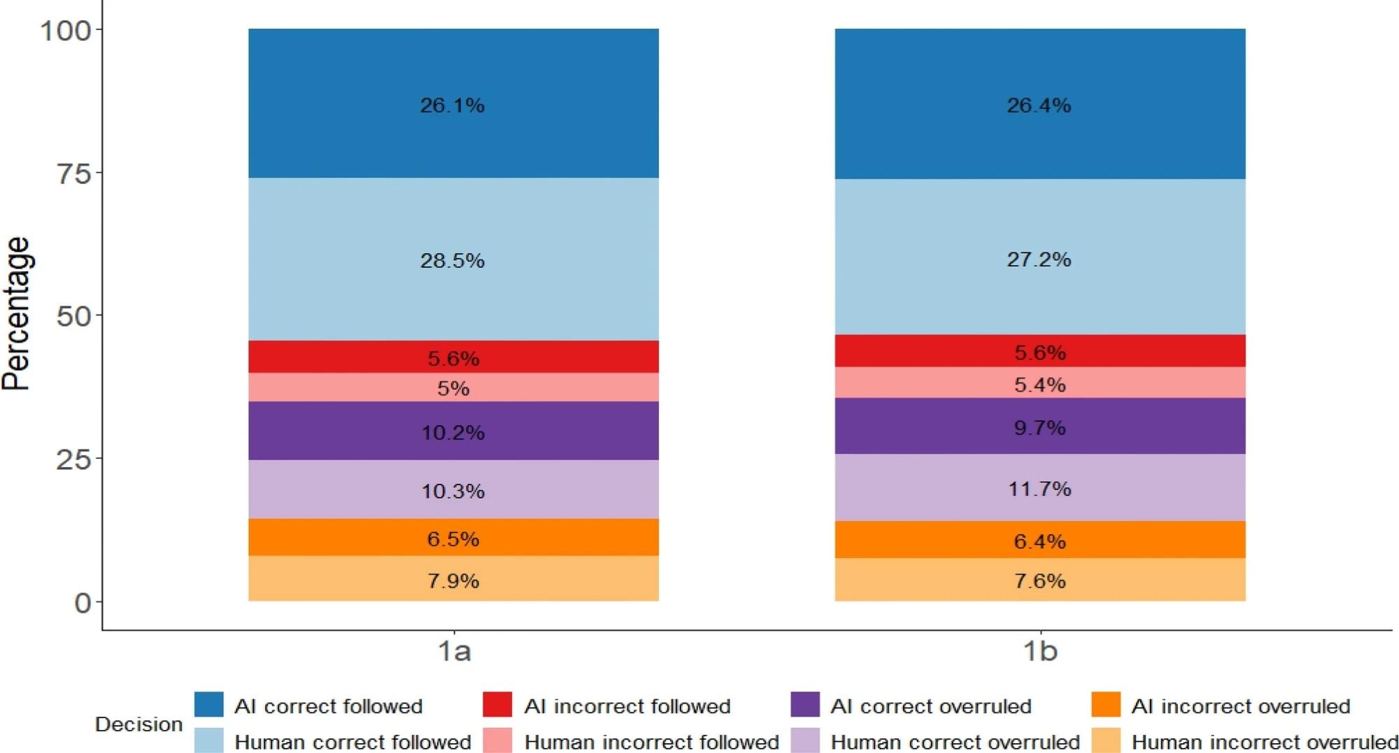 Percentage overview of the different combinations of type of advice and participant decisions for Experiment 1a and 1b. Correct followed = Presentation of correct advice and participants’ decision was correct, Incorrect followed = Presentation of incorrect advice and participants’ decision was incorrect, Correct overruled = Presentation of correct advice but participants’ decision was incorrect, Incorrect overruled = Presentation of incorrect advice but participants’ decision was correct. Image Credit: https://www.nature.com/articles/s41598-024-60220-5