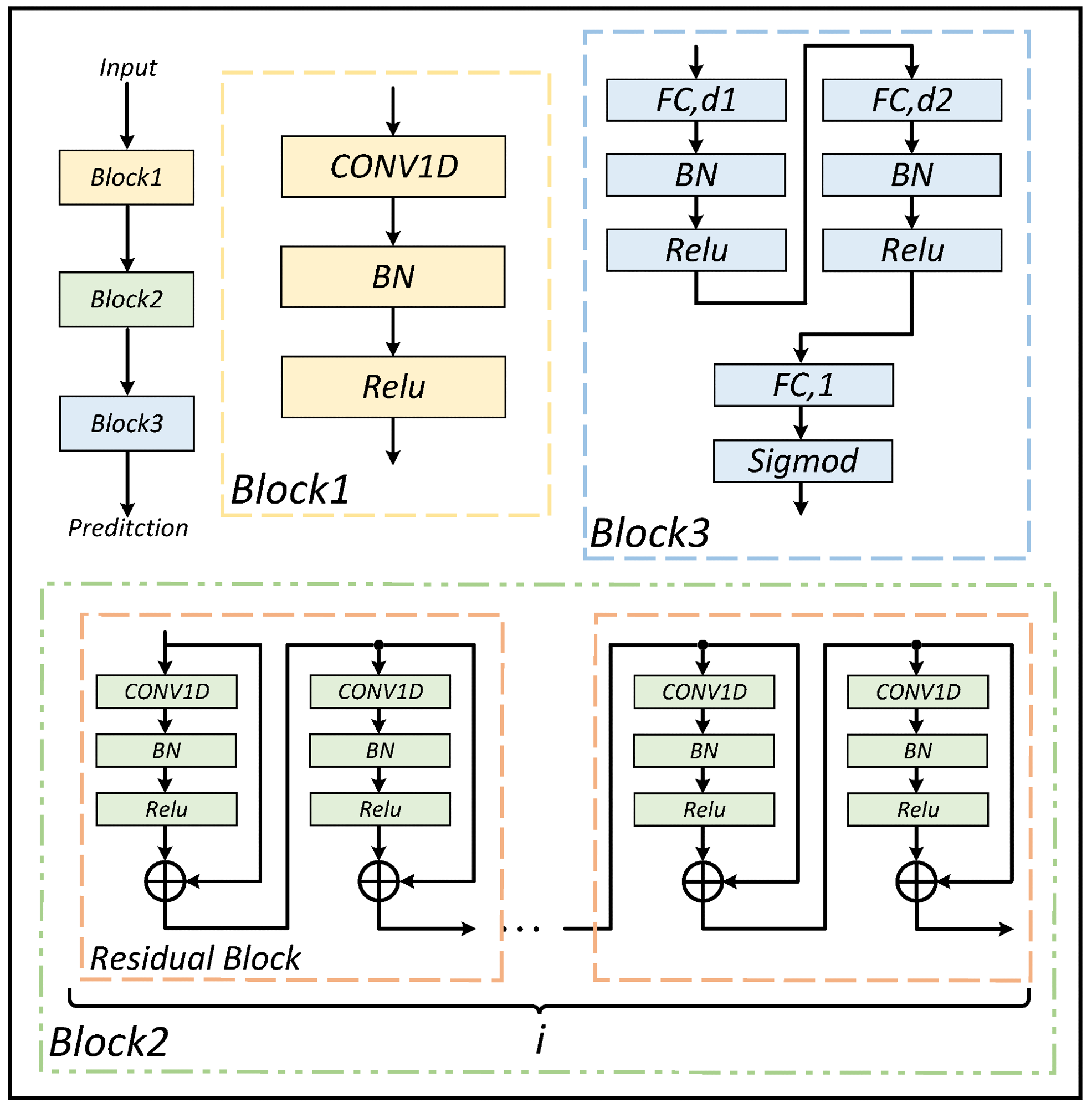 Model architecture. Image Credit: https://www.mdpi.com/2227-7390/12/9/1401