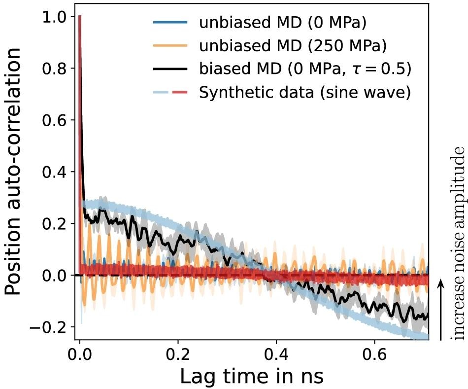 Shaded areas denote the standard deviation across three independent runs. We employ a temperature of 300 K to reduce the probability of exploring the large-pore state of MIL-53(Al). The ACF exhibits strongly correlated motions attributed to volume fluctuations induced by the bias stress. These fluctuations can be modeled by a sine wave with a period twice the length of the simulation. The red line denotes a sine wave with a larger noise amplitude than the one denoted by the blue line. Image Credit: https://www.nature.com/articles/s41524-024-01254-1