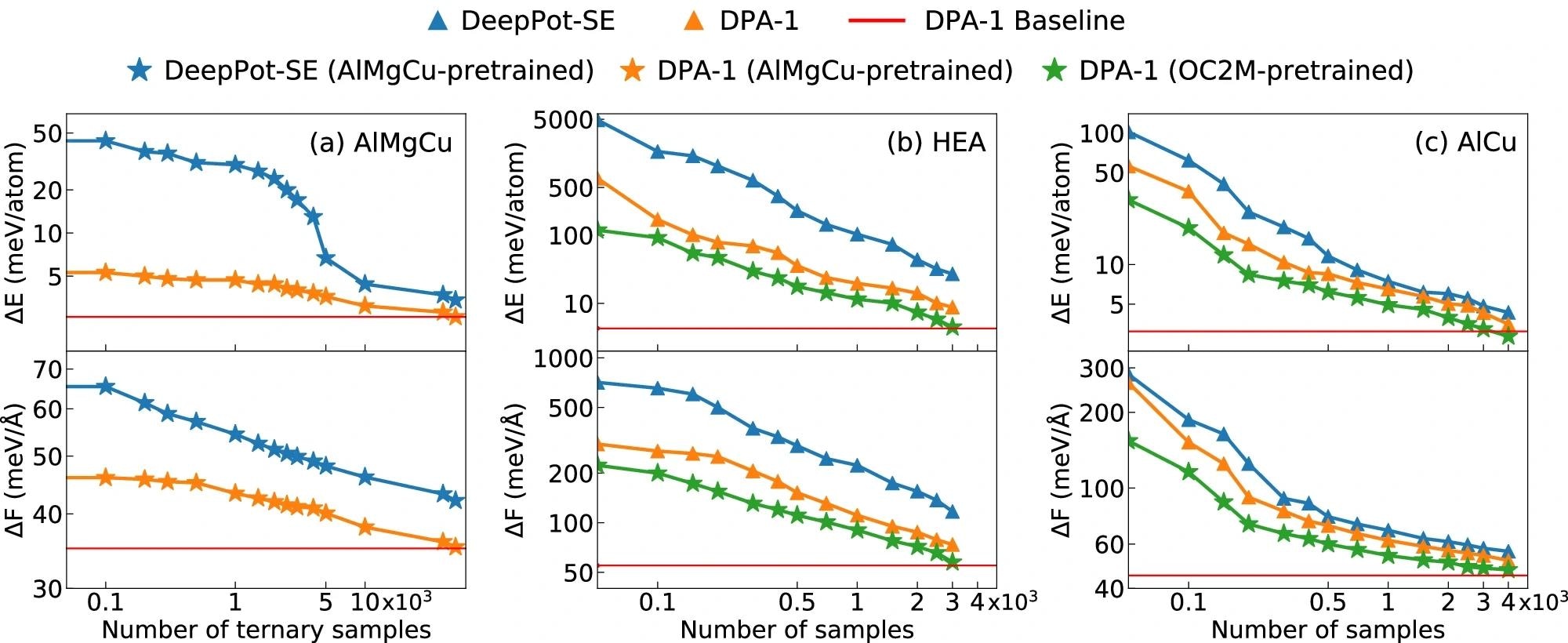 a Learning curves on the AlMgCu ternary subset, with DeepPot-SE and DPA-1 models, pretrained on single-element and binary subsets; Learning curves on HEA (b) and AlCu (c), with DeepPot-SE (from scratch) and DPA-1 (both from scratch and pretrained on OC2M). The red line represents the full data training baseline with DPA-1. Image Credit: https://www.nature.com/articles/s41524-024-01278-7
