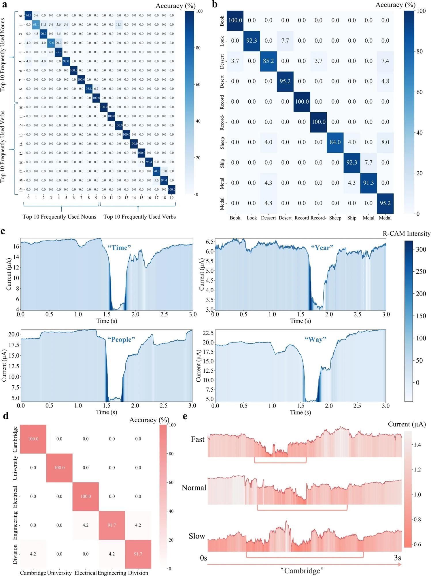 a Confusion matrix showing the classification results for the 10 most frequently used verbs and 10 most frequently used nouns, indicating the model’s capability in everyday use. b Confusion matrix for the classification of 10 words that are easily confused in terms of vowels, consonants, or stress patterns, demonstrating the model’s ability to discern subtle differences. c Relevance-Class Activation Mapping (R-CAM) is utilized to highlight the signal areas the model focuses on during word classification. d Confusion matrix for the classification of 5 long words read at varying speeds, showcasing the model’s robustness to different reading speeds. e Visualization of the long word “Cambridge” read at three different speeds. Image Credit: https://www.nature.com/articles/s41528-024-00315-1