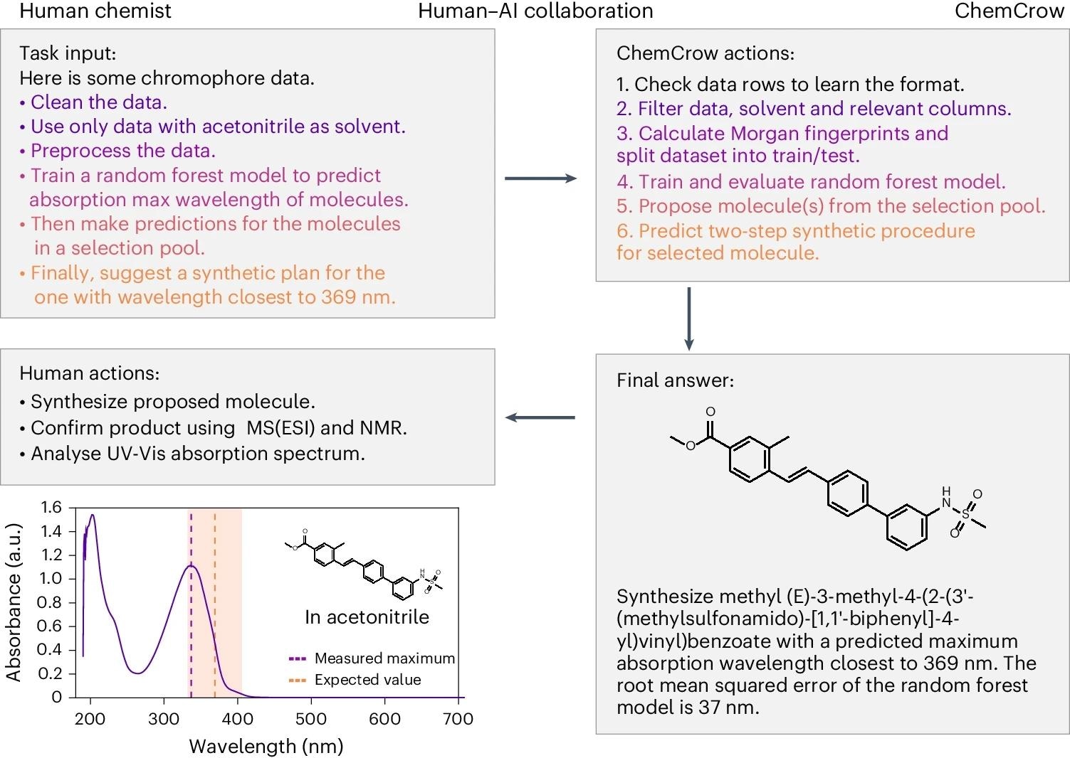 Left, human input, actions and observation. Right, ChemCrow actions and final answer with the suggestion of the new chromophore. Image Credit: https://www.nature.com/articles/s42256-024-00832-8