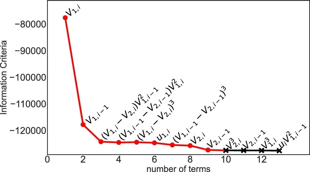 More negative means less information is contained in the features. The red circles are the features used in the model, and the black xs are excluded. Image Credit: https://www.nature.com/articles/s41467-024-48133-3