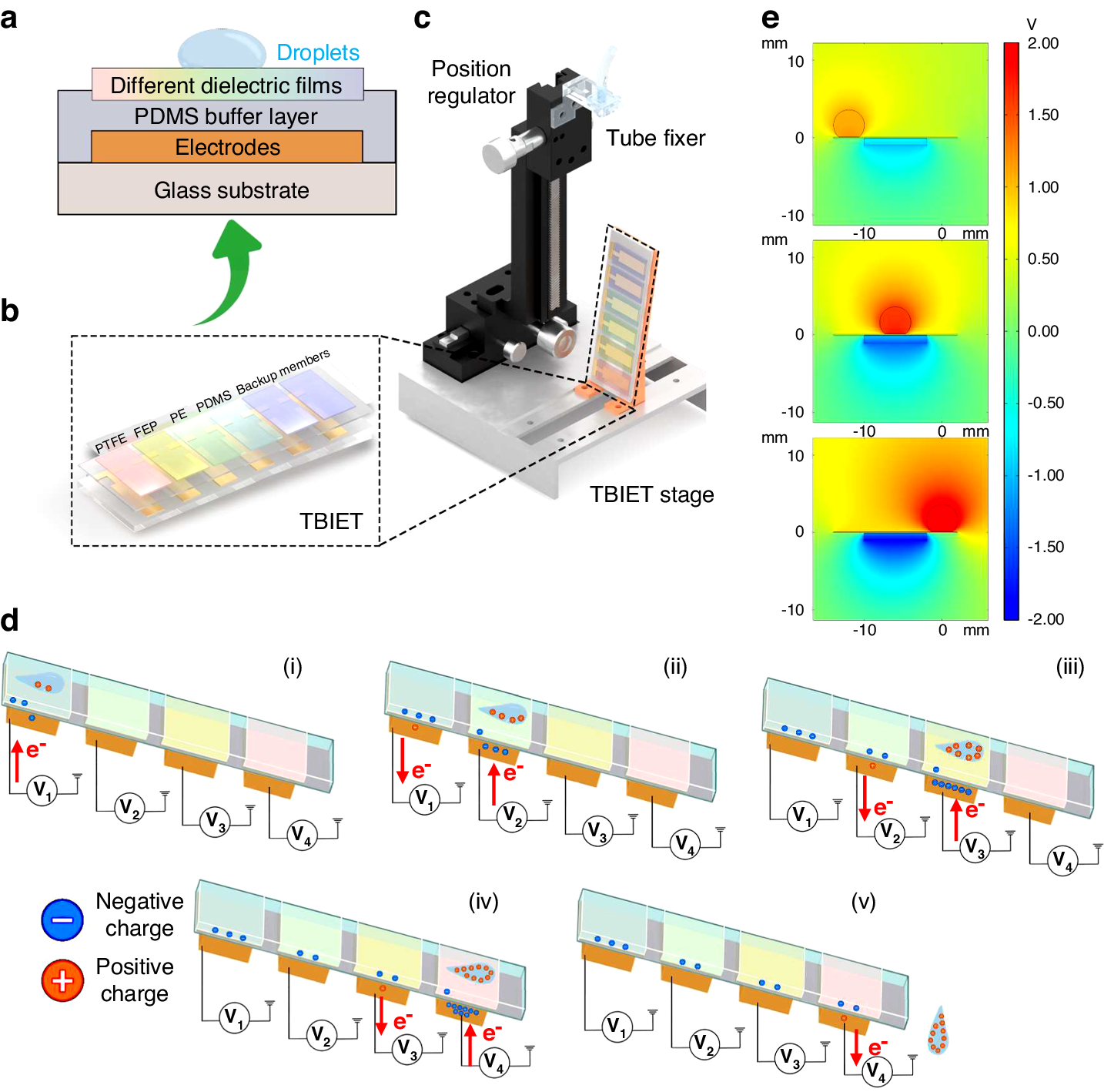 a A cross-sectional review showing four layers of the TBIET. b A three-dimensional structure of the TBIET device. c A position adjustable support stage for fixing the TBIET and dropper tube. d Work principle of the TBIET. e The potential distribution across the electrodes and droplets was simulated using COMSOL Multiphysics. Image Credit: https://www.nature.com/articles/s41378-024-00690-9