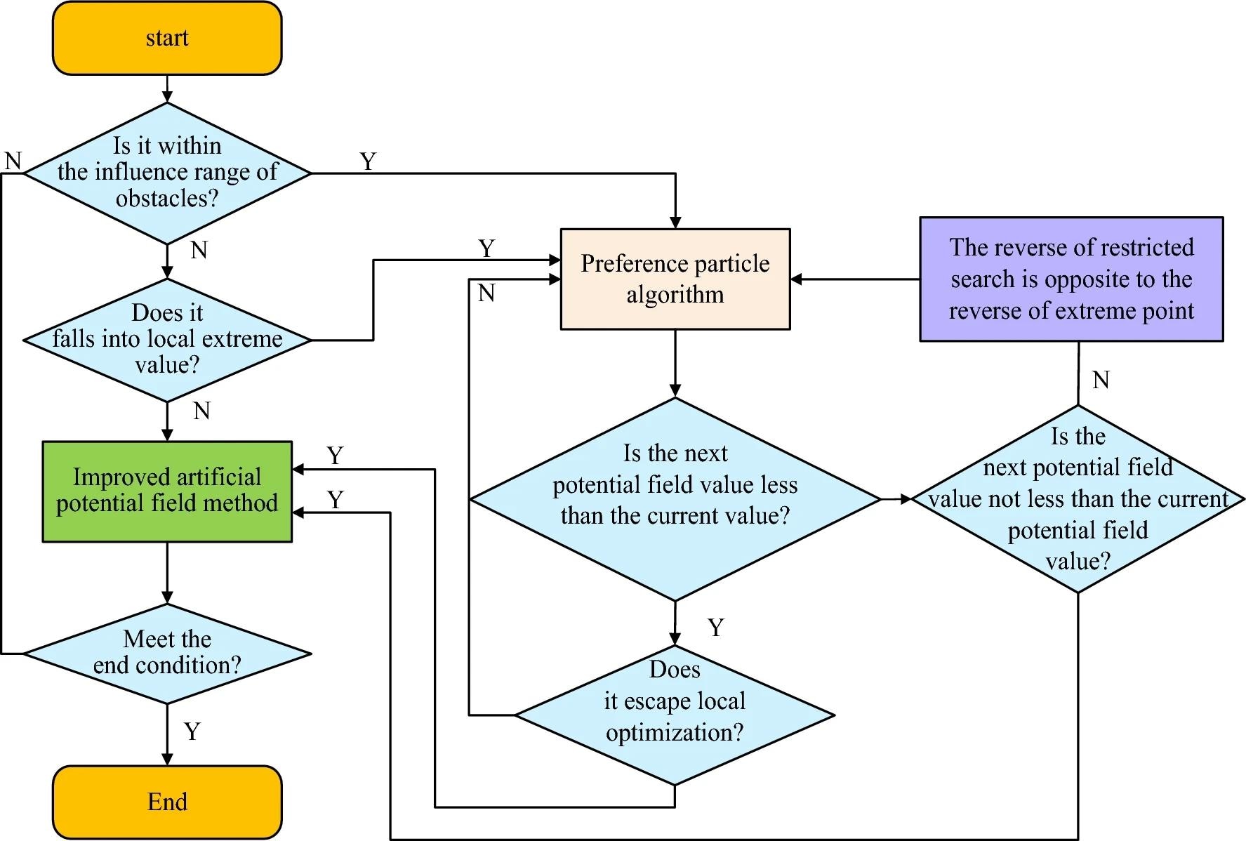Flow chart of hybrid path planning based on preferred particle swarm optimization and improved artificial potential field. Image Credit: https://www.nature.com/articles/s41598-024-56795-8