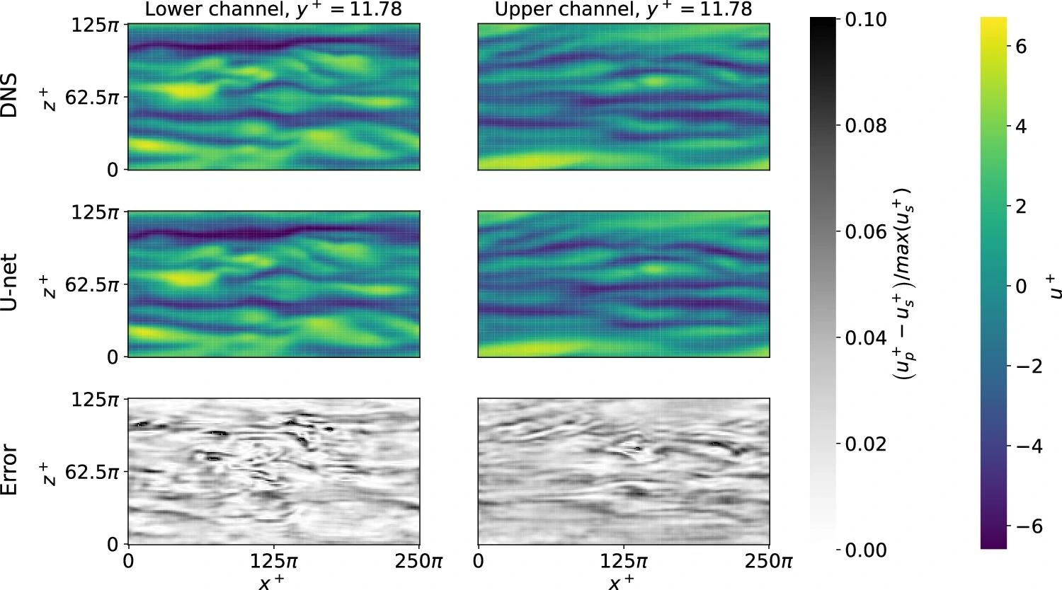 We show a representative horizontal slice, being the streamwise and spanwise directions represented by x+ and z+, at a wall-normal distance y+ = 12 for a single instantaneous field, where left and right columns represent the lower and upper channel walls. (Top) simulated u velocity field, (middle) predicted velocity field, and (bottom) relative error between the two previous fields. The subscripts s and p correspond to the fields in the reference simulation and the prediction, respectively. Image Credit: https://www.nature.com/articles/s41467-024-47954-6