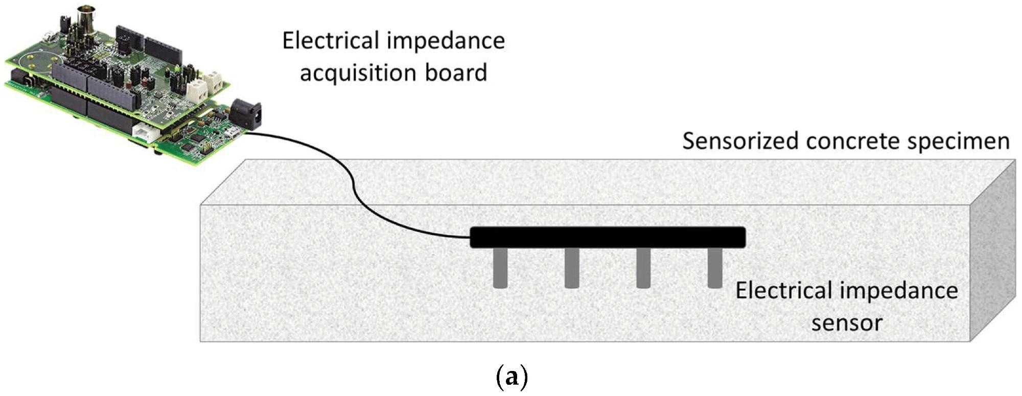 Concrete specimen sensorized for electrical impedance measurement and related acquisition board: (a) scheme and pictures of (b) bottom and (c) top views. Image Credit: https://www.mdpi.com/1424-8220/24/2/572