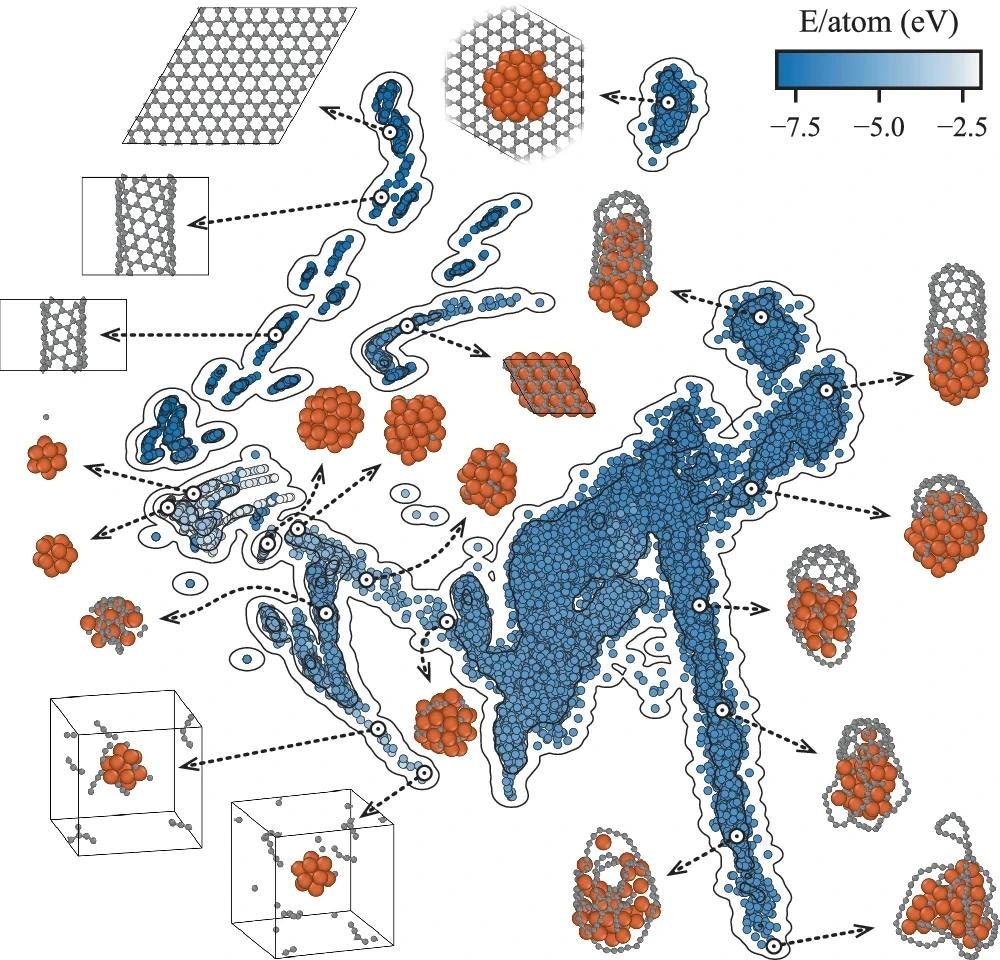 A sketch-map consisting of 22,975 structures where each colored dot represents an individual atomic configuration (structure). The position of each dot is determined by principal component analysis of the learned descriptors of the structures and its color indicates the corresponding energy of the structure. Examples of atomic configurations from different regions of the sketch map are shown to provide insight into the diversity of the data set. Here orange and grey spheres represent Fe and C atoms, respectively. Image Credit:  https://www.nature.com/articles/s41467-024-47999-7