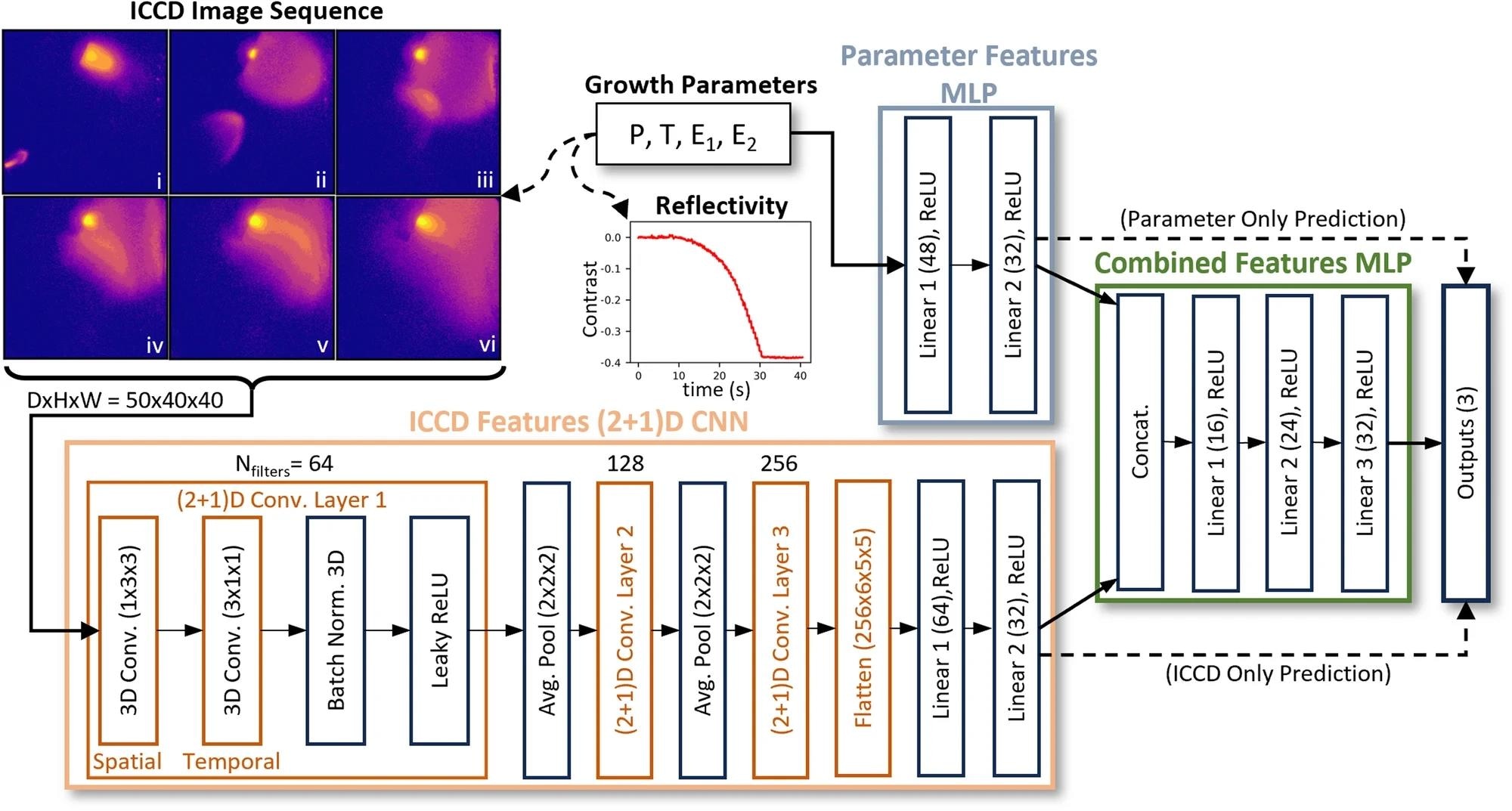Pulsed laser deposition (PLD) growth for each sample is carried out by selecting a chamber pressure, substrate temperature, and laser energy on each PLD target (P, T, E1, E2). During the growth, an ICCD image sequence and in situ laser reflectivity curve are collected. The image sequence is fed into a (2 + 1)D convolutional neural network (CNN) to extract deep features from the plume dynamics. For experimental anomaly detection, P, E1, E2 are predicted from the ICCD features alone. The growth kinetics parameters (s0, s1, J) derived from reflectivity measurements are predicted by either a multilayer perceptron (MLP) using the growth parameters, the (2 + 1)D CNN, or a by combining the features from both in a final MLP. Image Credit: https://www.nature.com/articles/s41524-024-01275-w