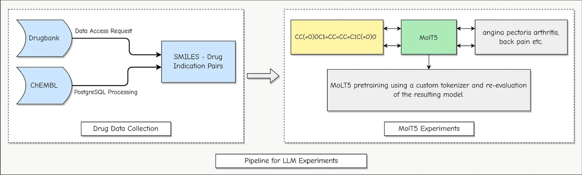 Overview of the methodology of the experiments: drug data is compiled from ChEMBL and DrugBank and utilized as input for MolT5. Our experiments involved two tasks: drug-to-indication and indication-to-drug. For the drug-to-indication task, SMILES strings of existing drugs were used as input, producing drug indications as output. Conversely, for the indication-to-drug task, drug indications of the same set of drugs were the input, resulting in SMILES strings as output. Additionally, we augmented MolT5 with a custom tokenizer in pretraining and evaluated the resulting model on the same tasks. Image Credit: https://www.nature.com/articles/s41598-024-61124-0