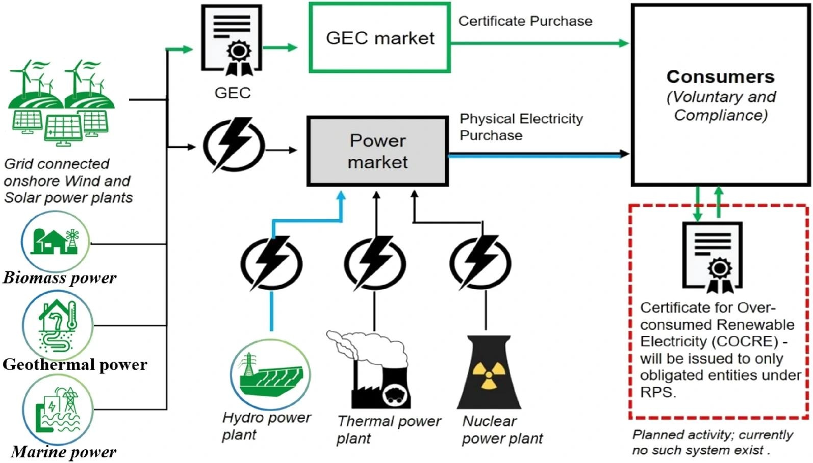 Schematic diagram of the green certificate and green electricity separation trading method. Image Credit: https://www.nature.com/articles/s41598-024-60527-3